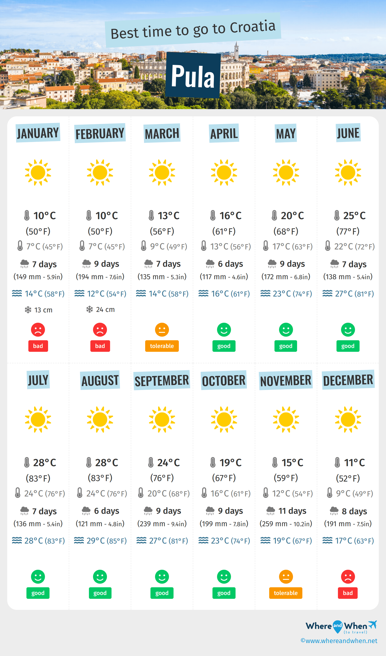 Infographic of the best times to visit Pula