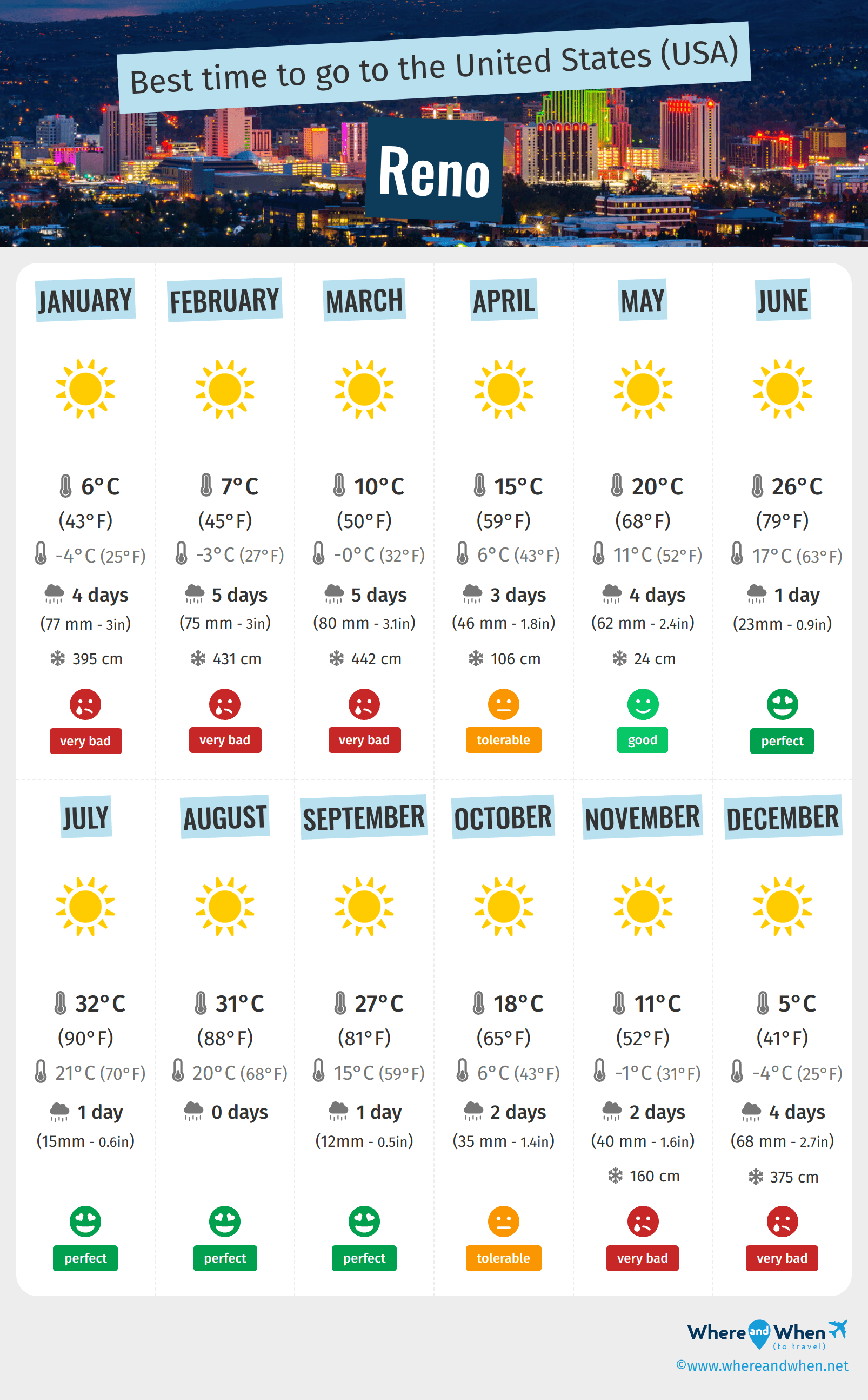 Infographic of the best times to visit Reno