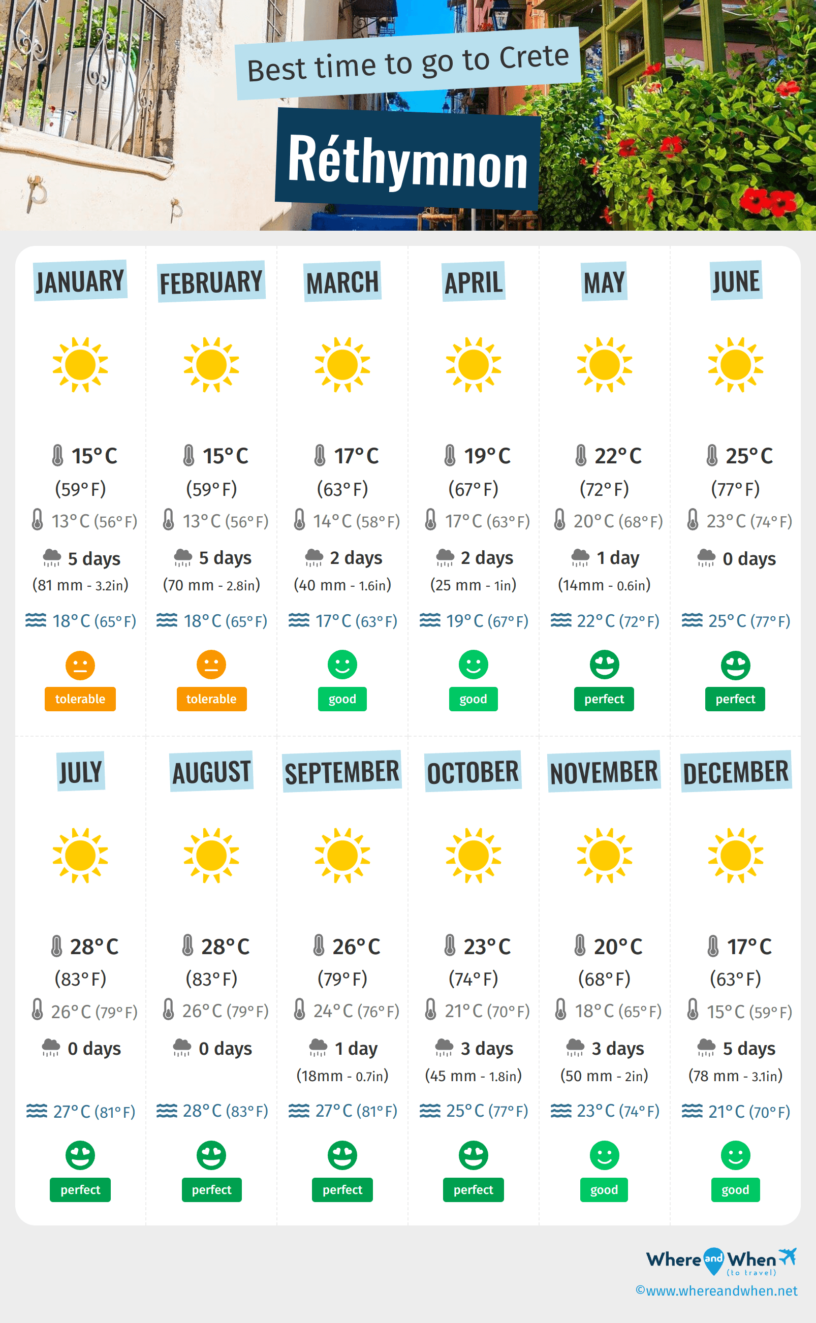 Infographic of the best times to visit Réthymnon