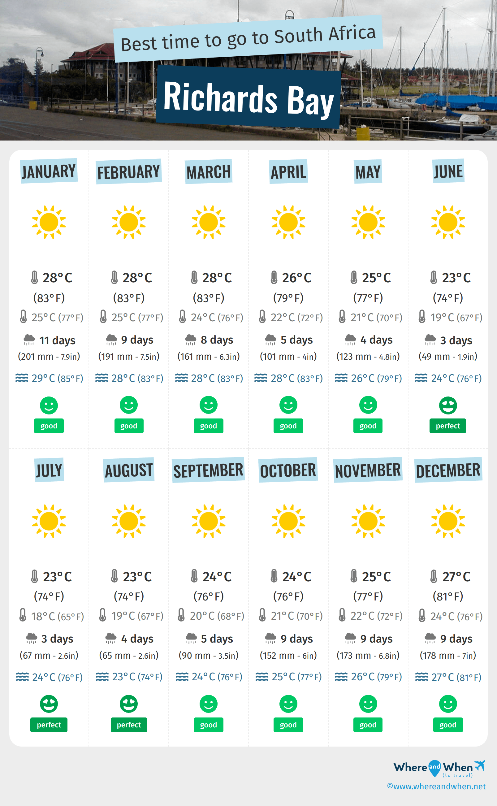 Infographic of the best times to visit Richards Bay