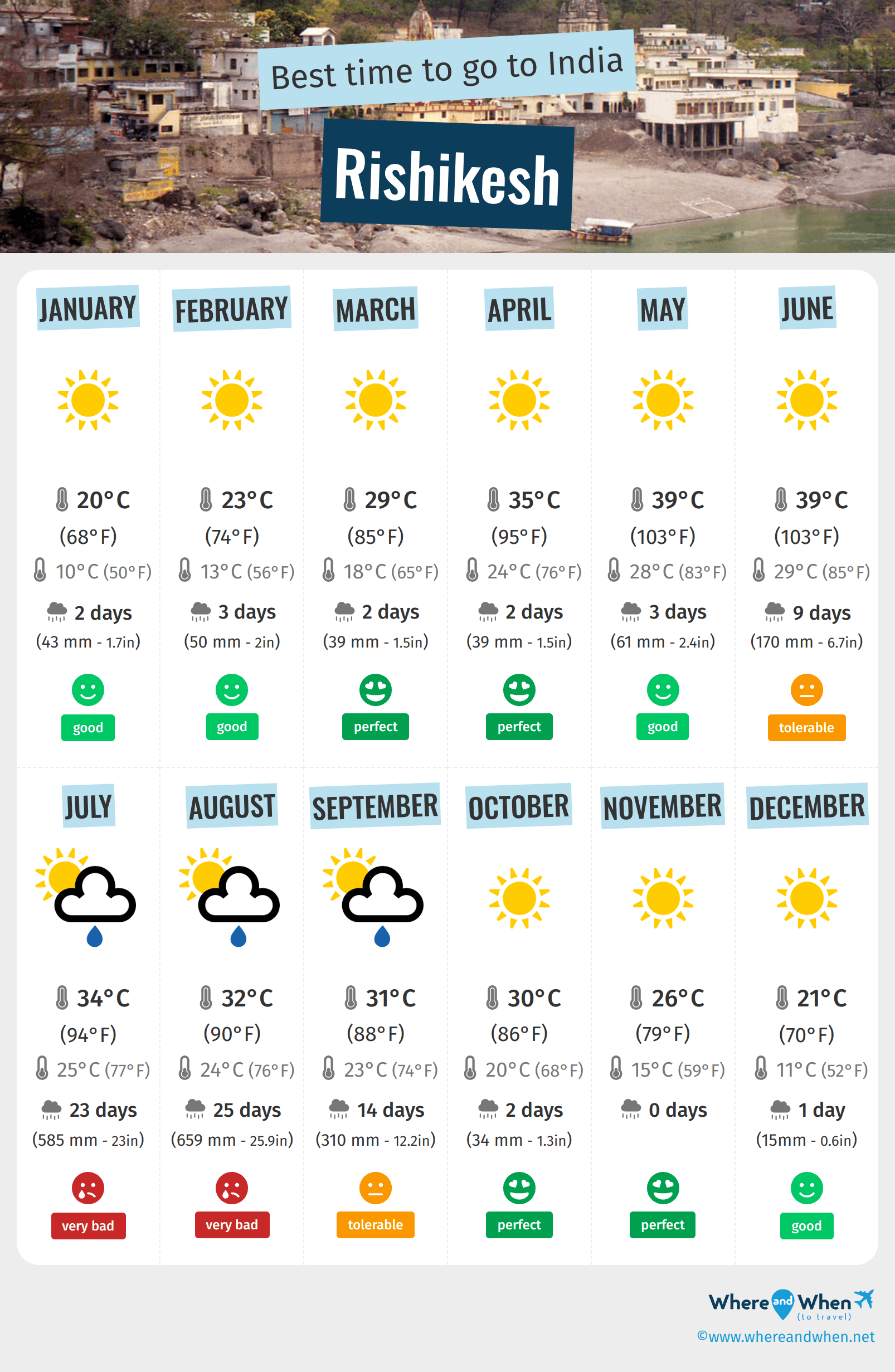 Infographic of the best times to visit Rishikesh