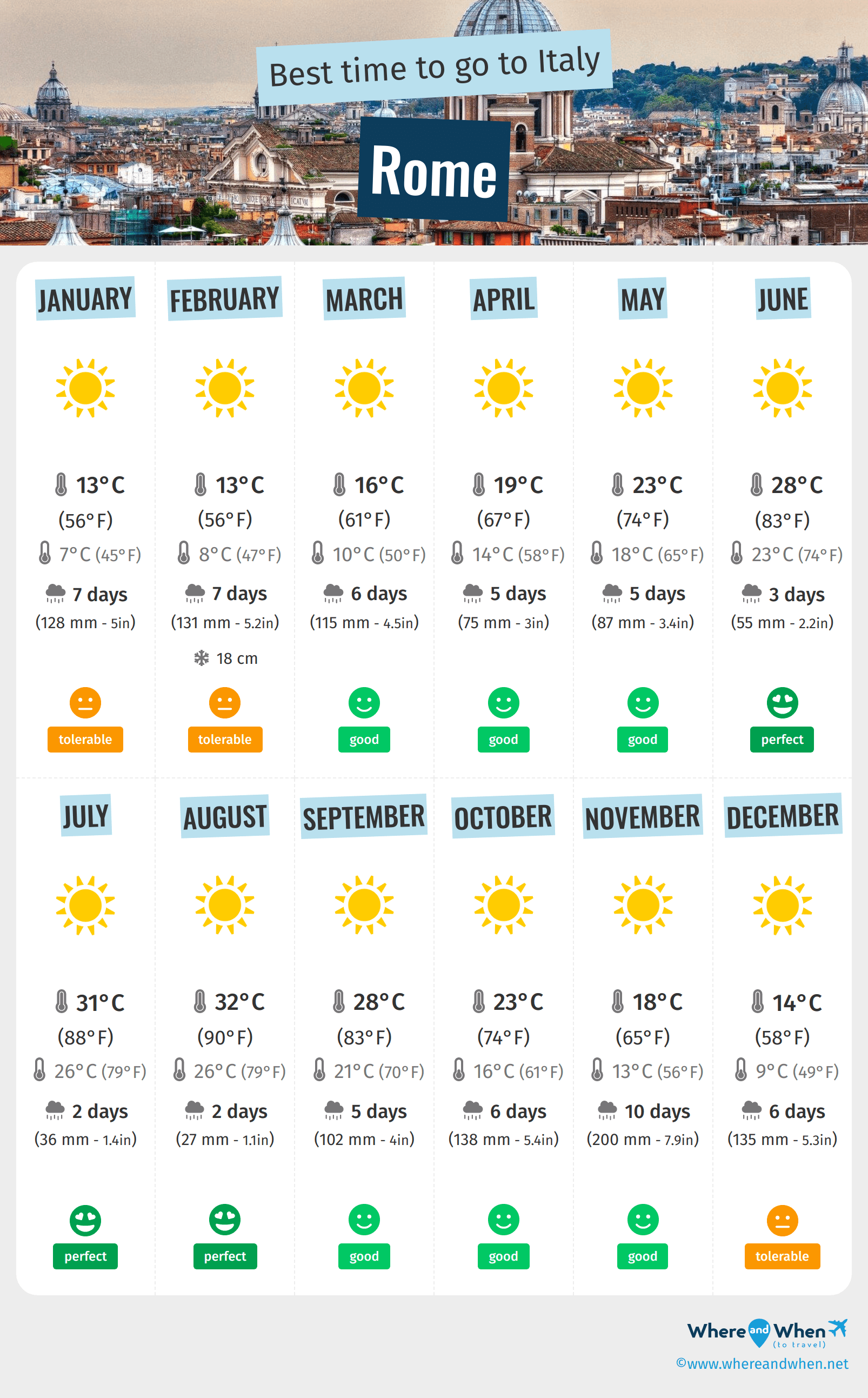 Infographic of the best times to visit Rome