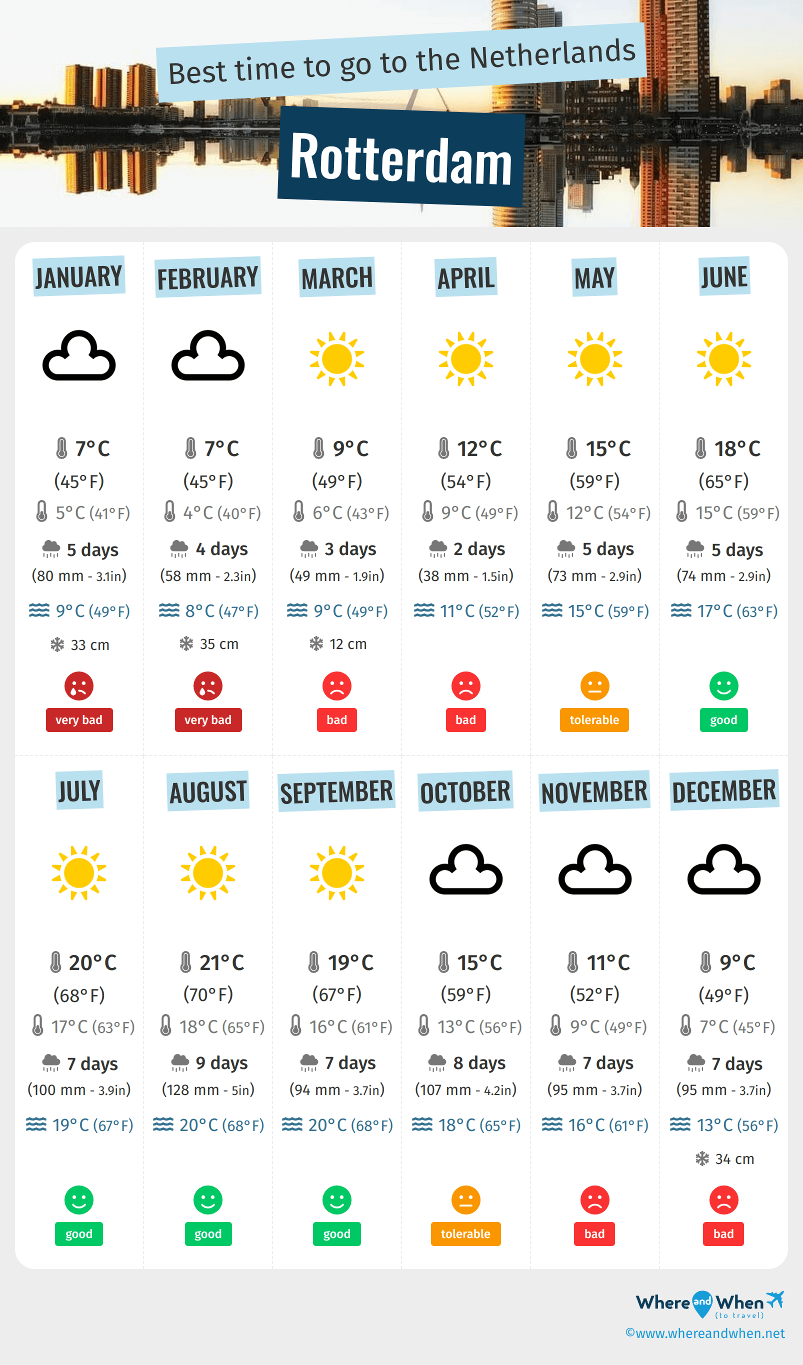 Infographic of the best times to visit Rotterdam