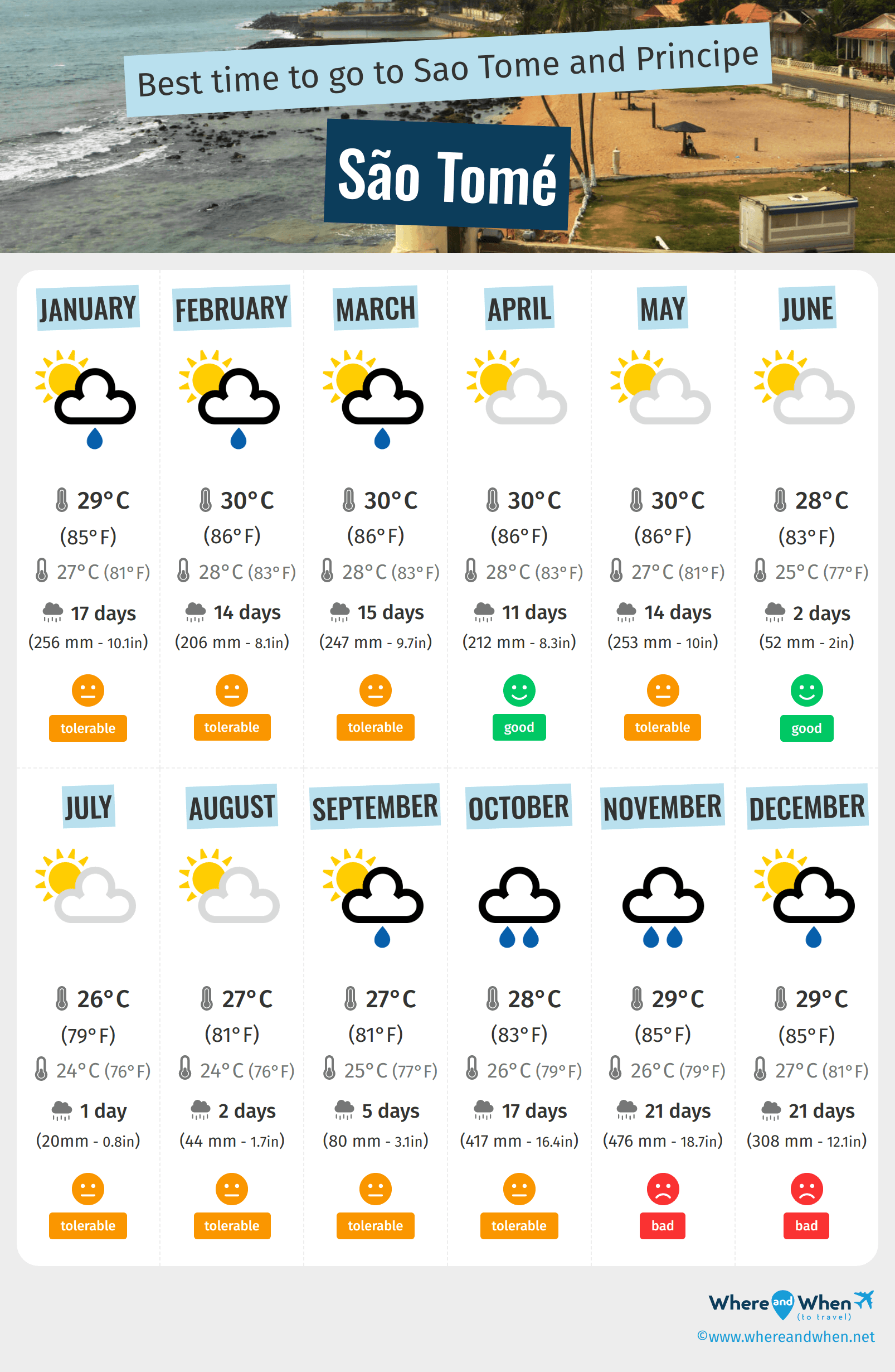 Infographic of the best times to visit São Tomé