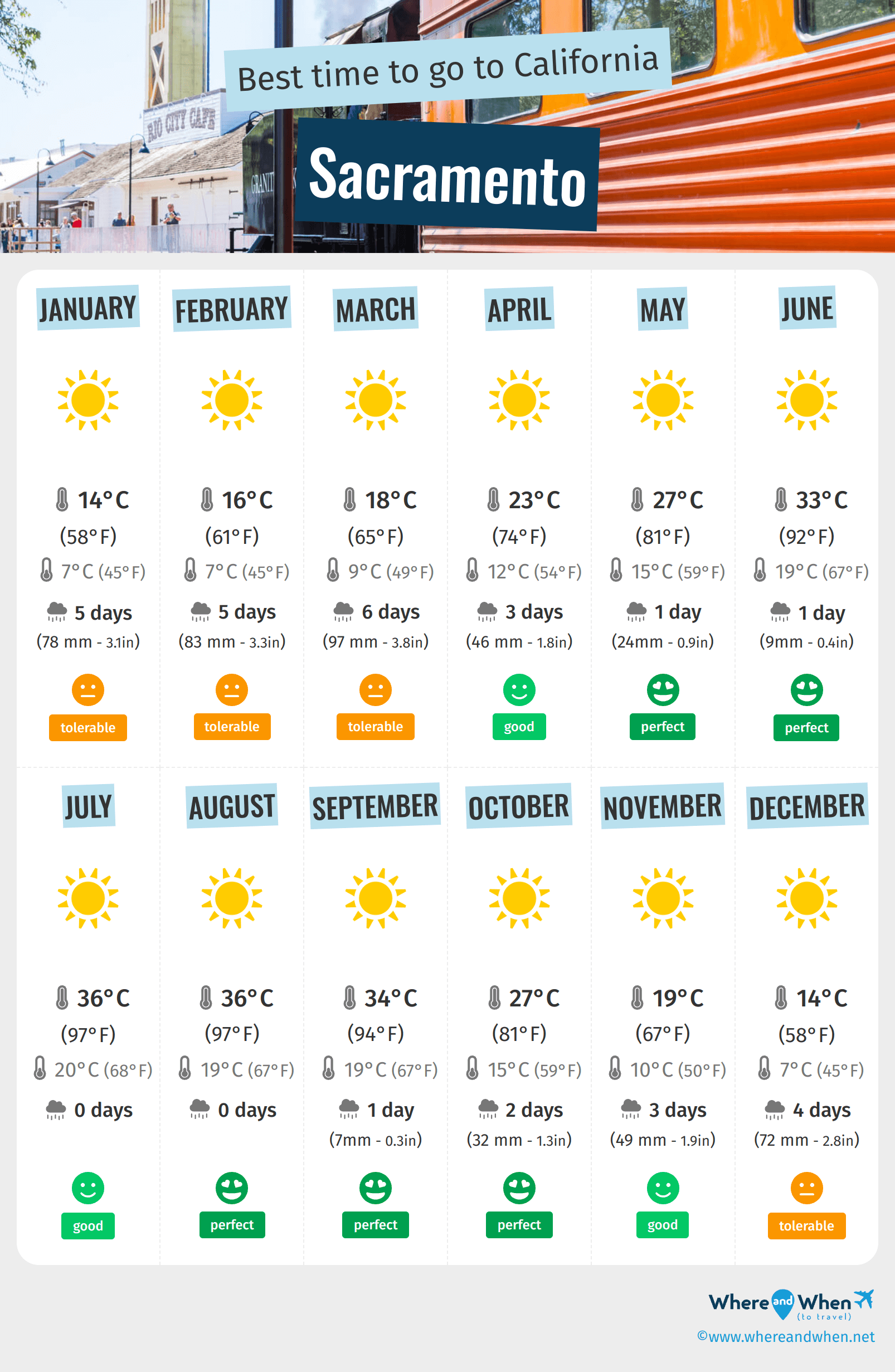 Infographic of the best times to visit Sacramento
