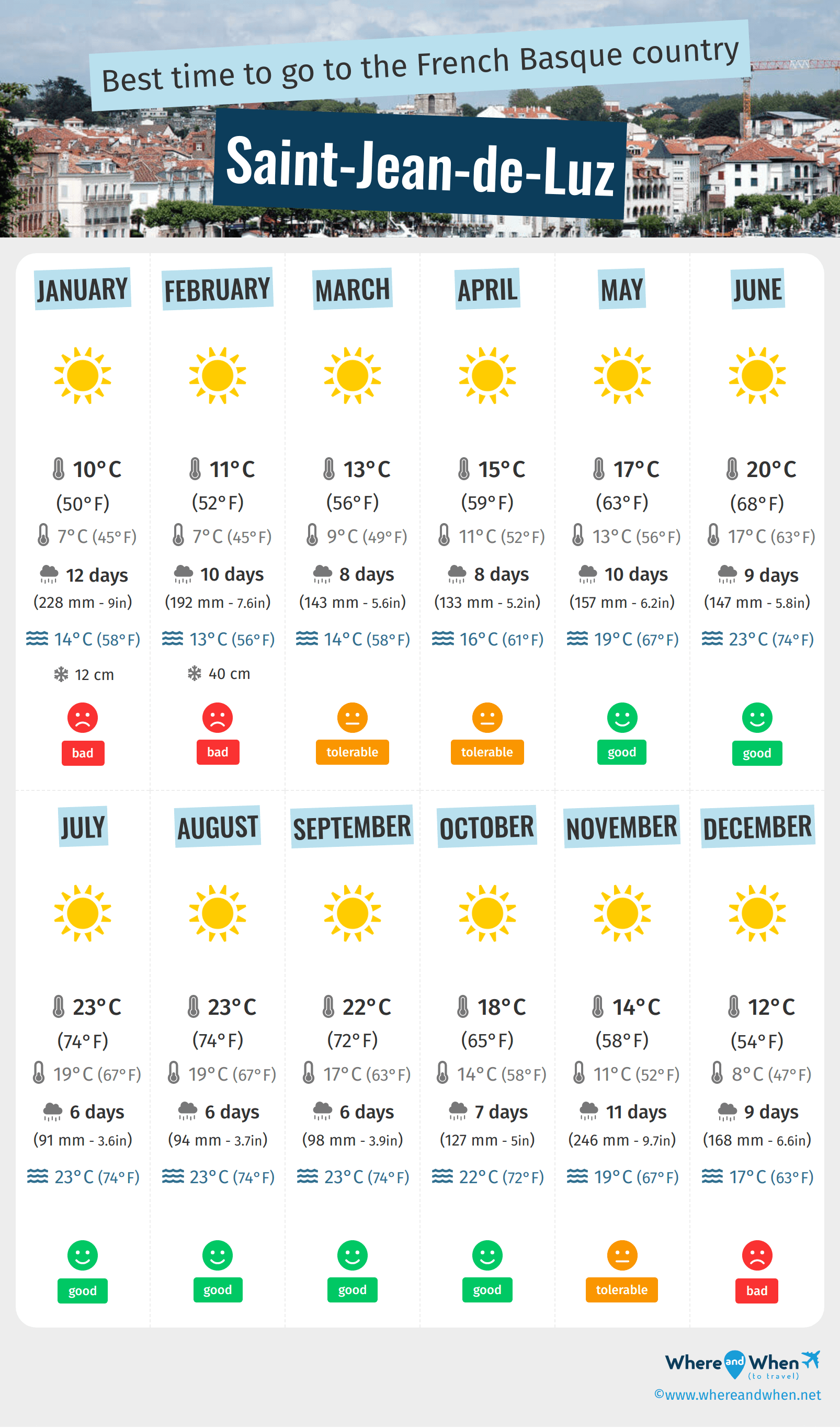 Infographic of the best times to visit Saint-Jean-de-Luz