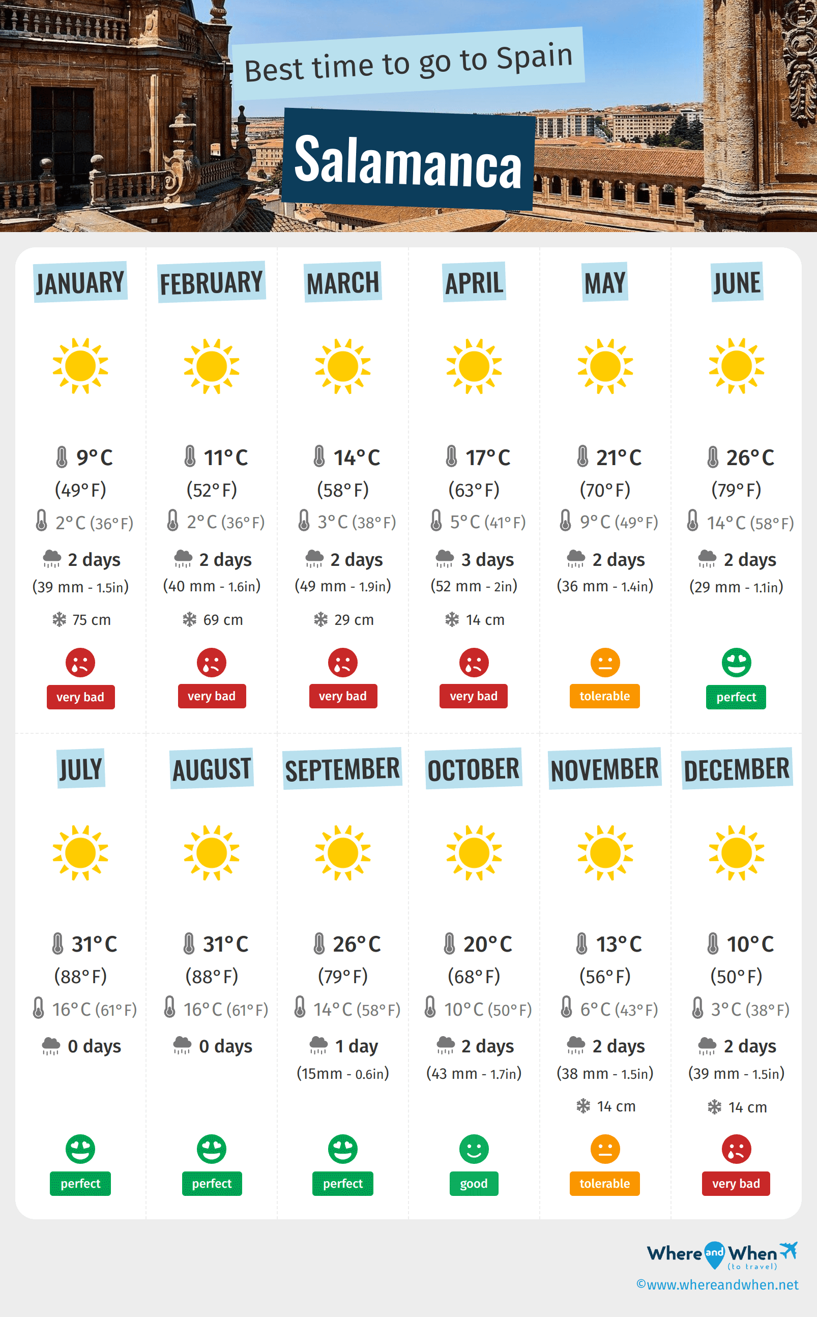 Infographic of the best times to visit Salamanca