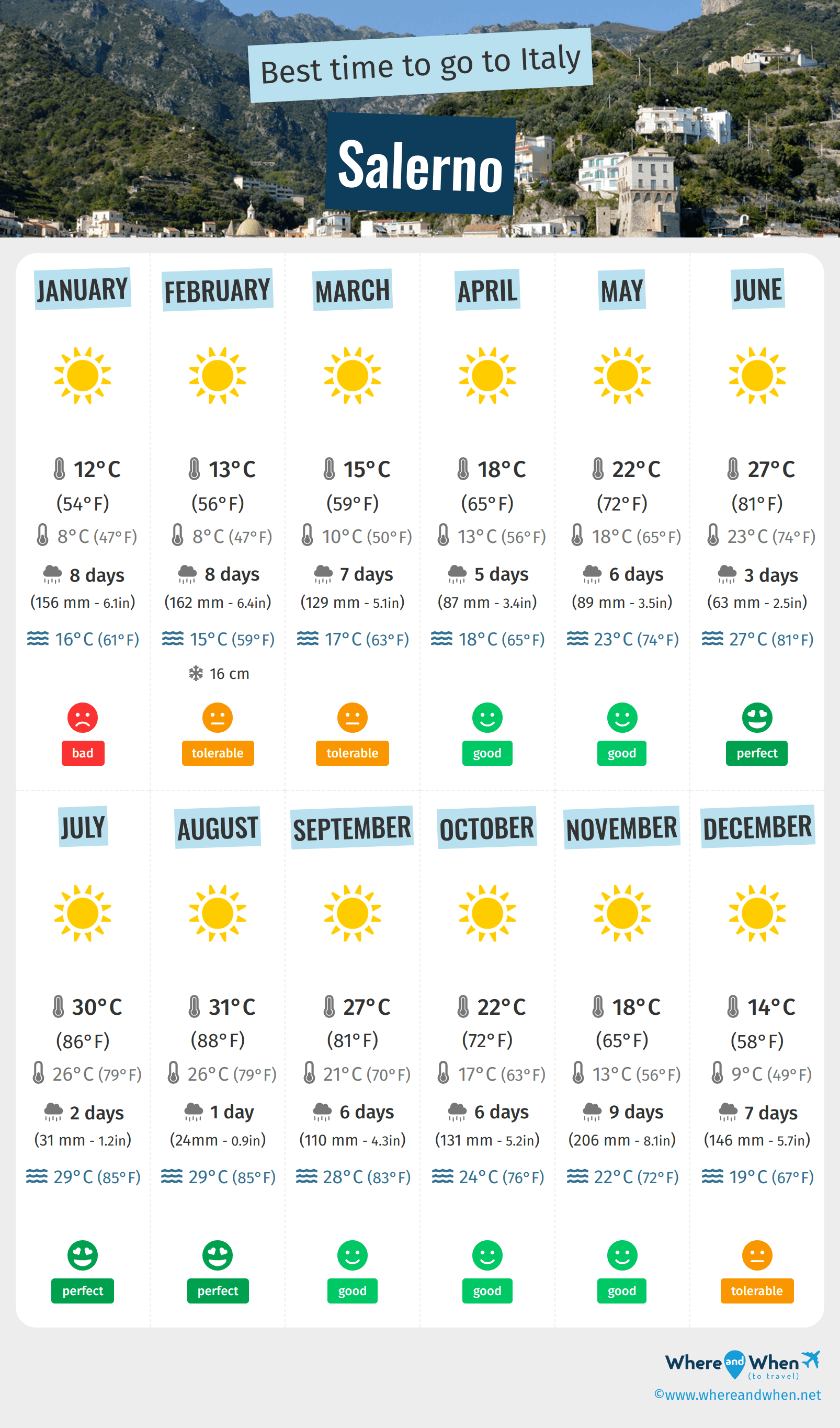 Infographic of the best times to visit Salerno