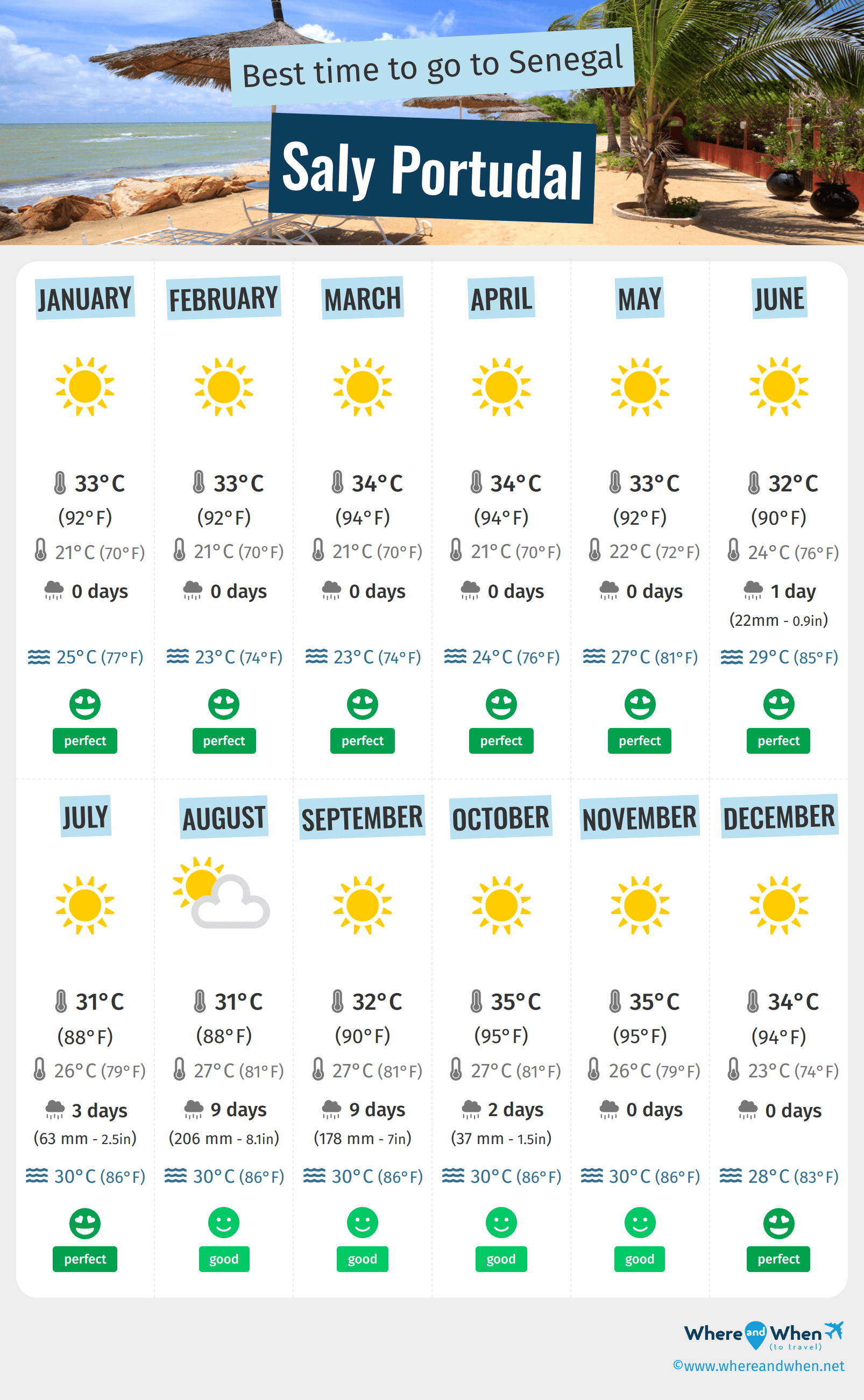 Infographic of the best times to visit Saly Portudal