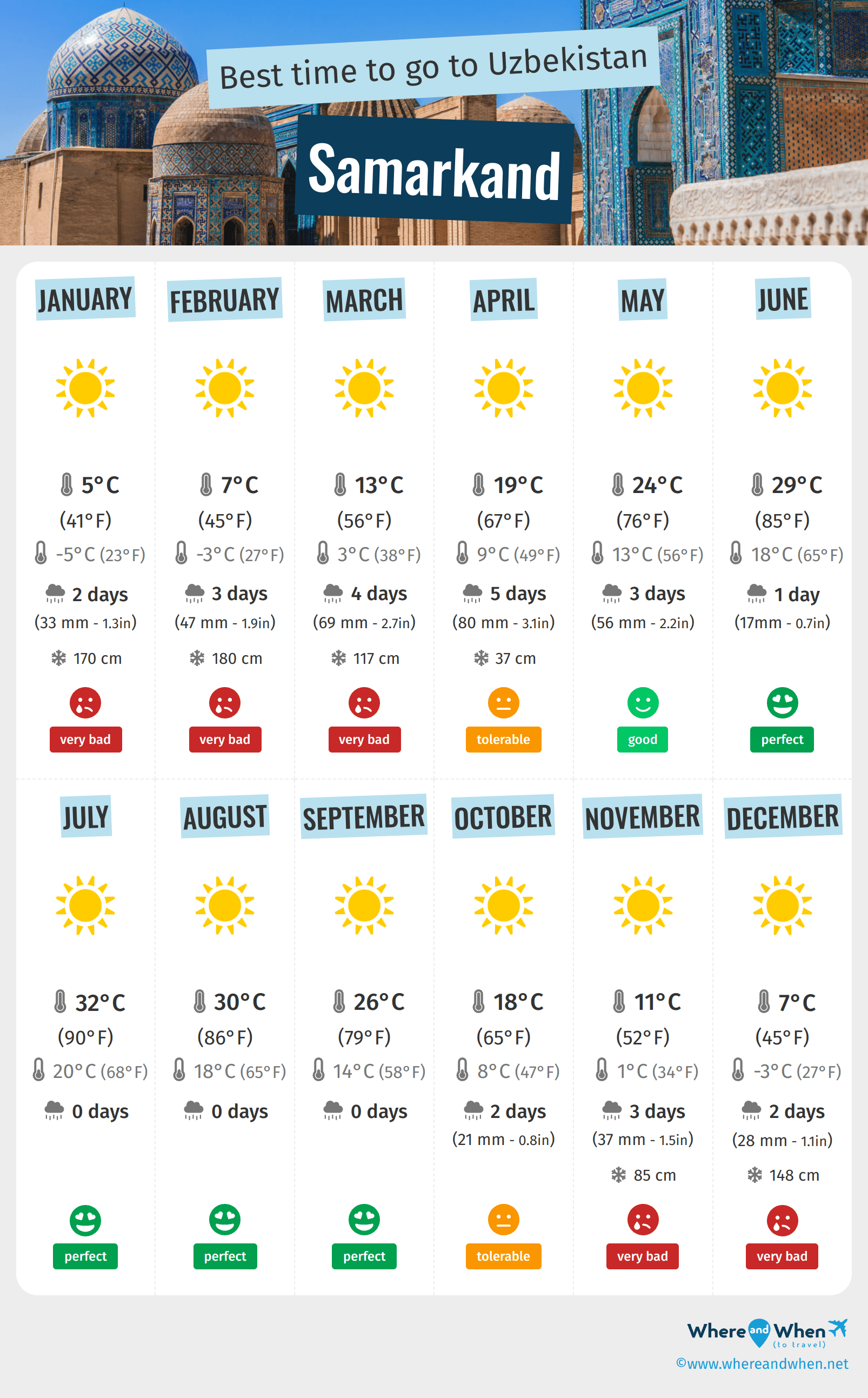 Infographic of the best times to visit Samarkand