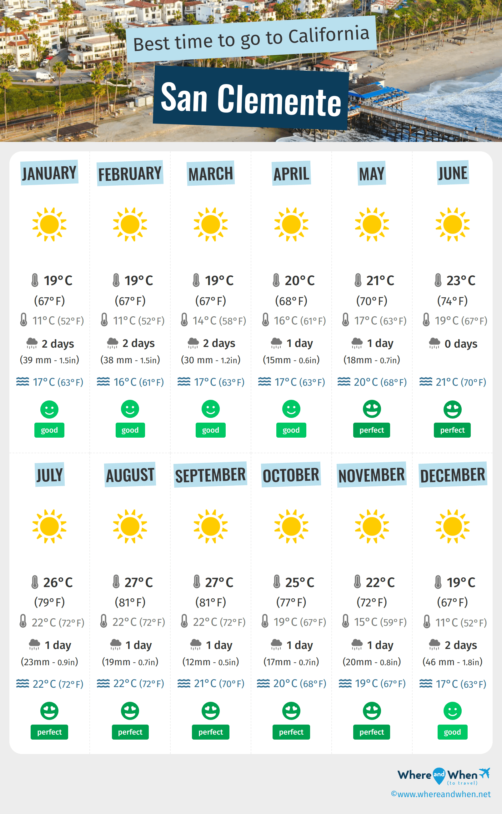 Infographic of the best times to visit San Clemente