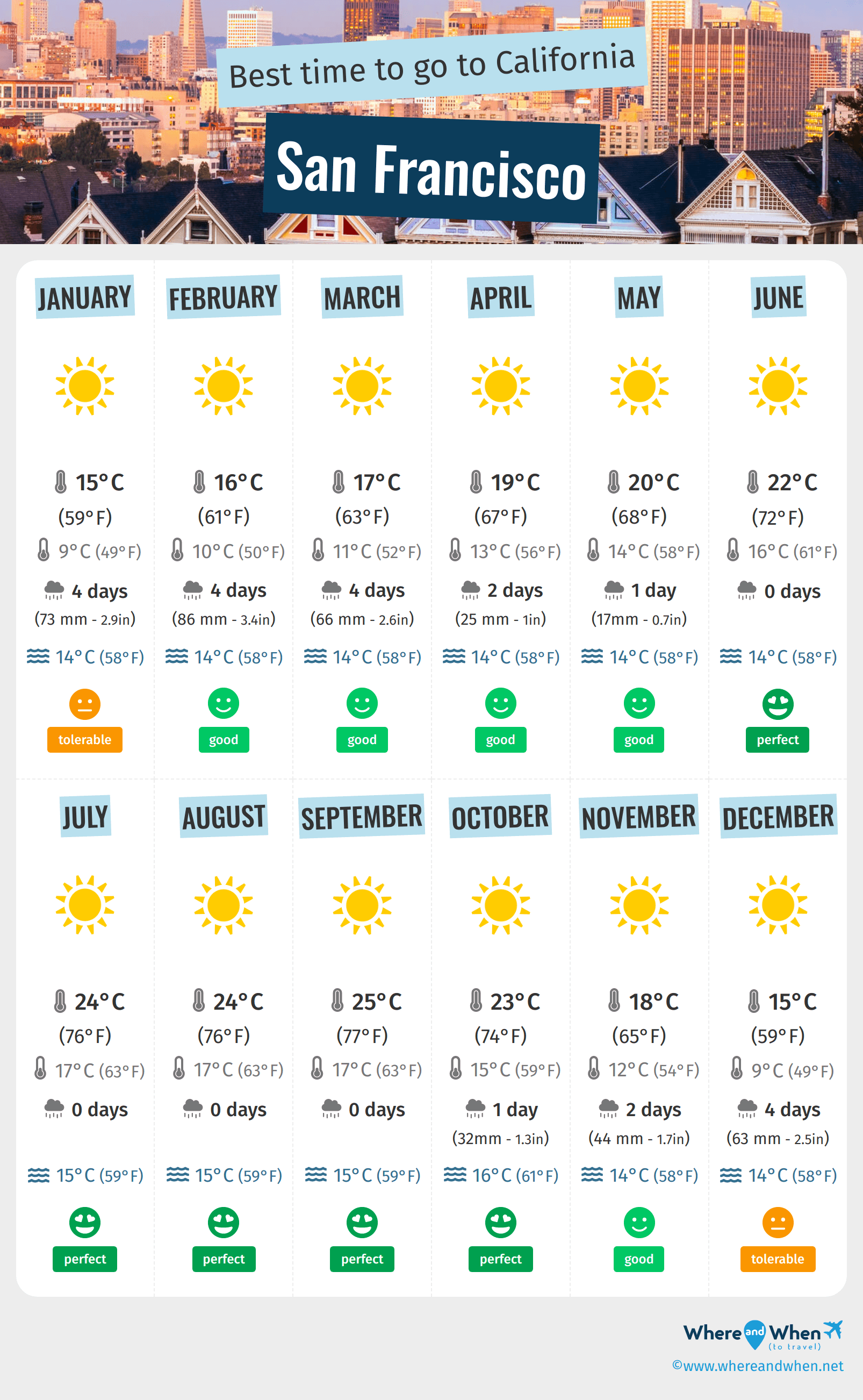 Infographic of the best times to visit San Francisco