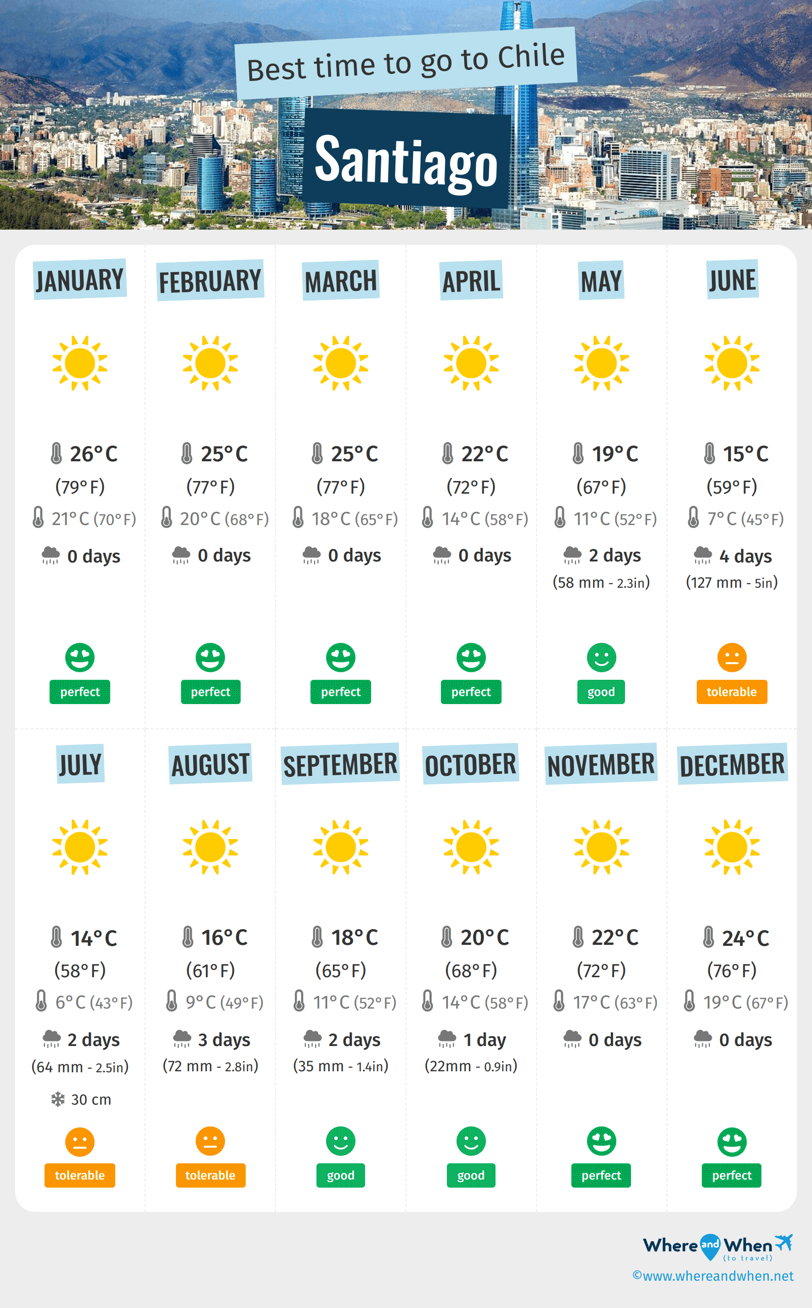 Infographic of the best times to visit Santiago