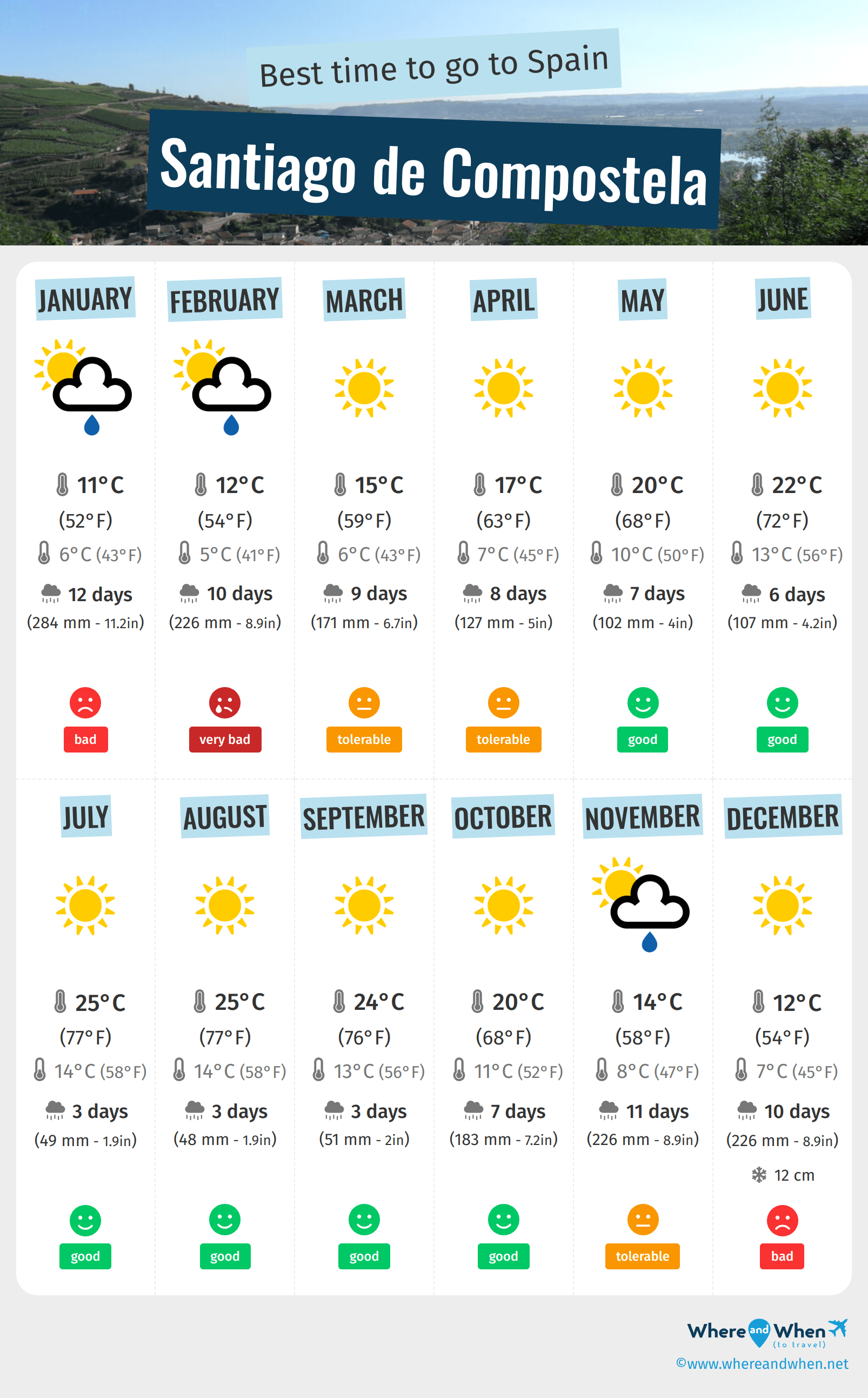 Infographic of the best times to visit Santiago de Compostela