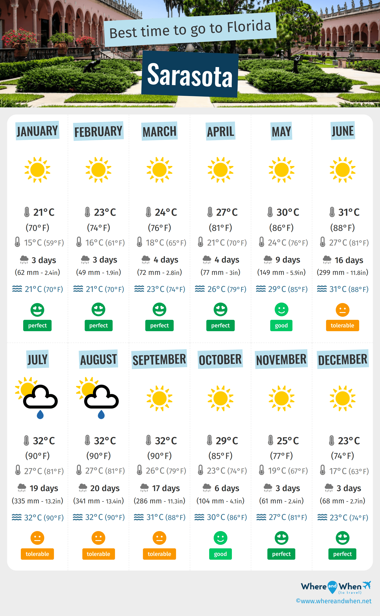 Infographic of the best times to visit Sarasota