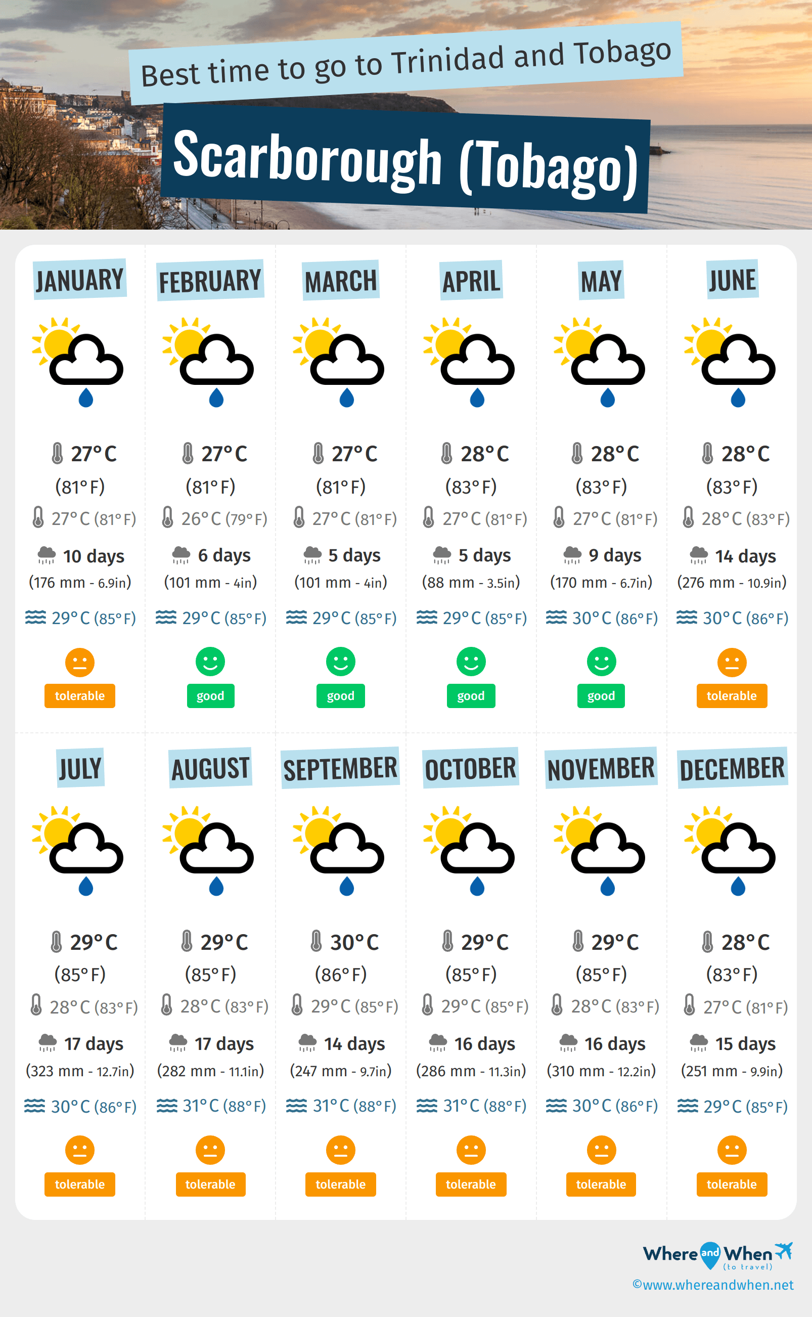 Infographic of the best times to visit Scarborough (Tobago)