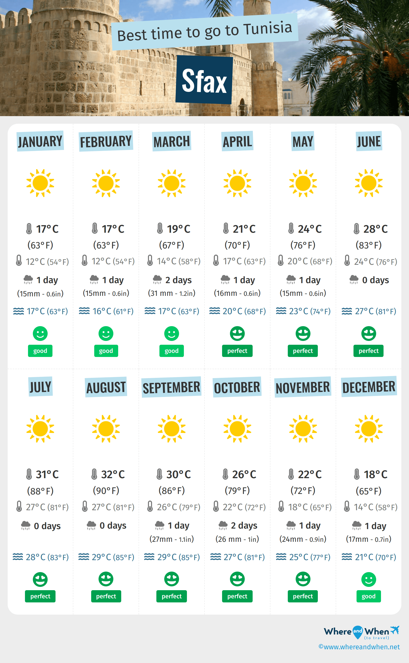 Infographic of the best times to visit Sfax