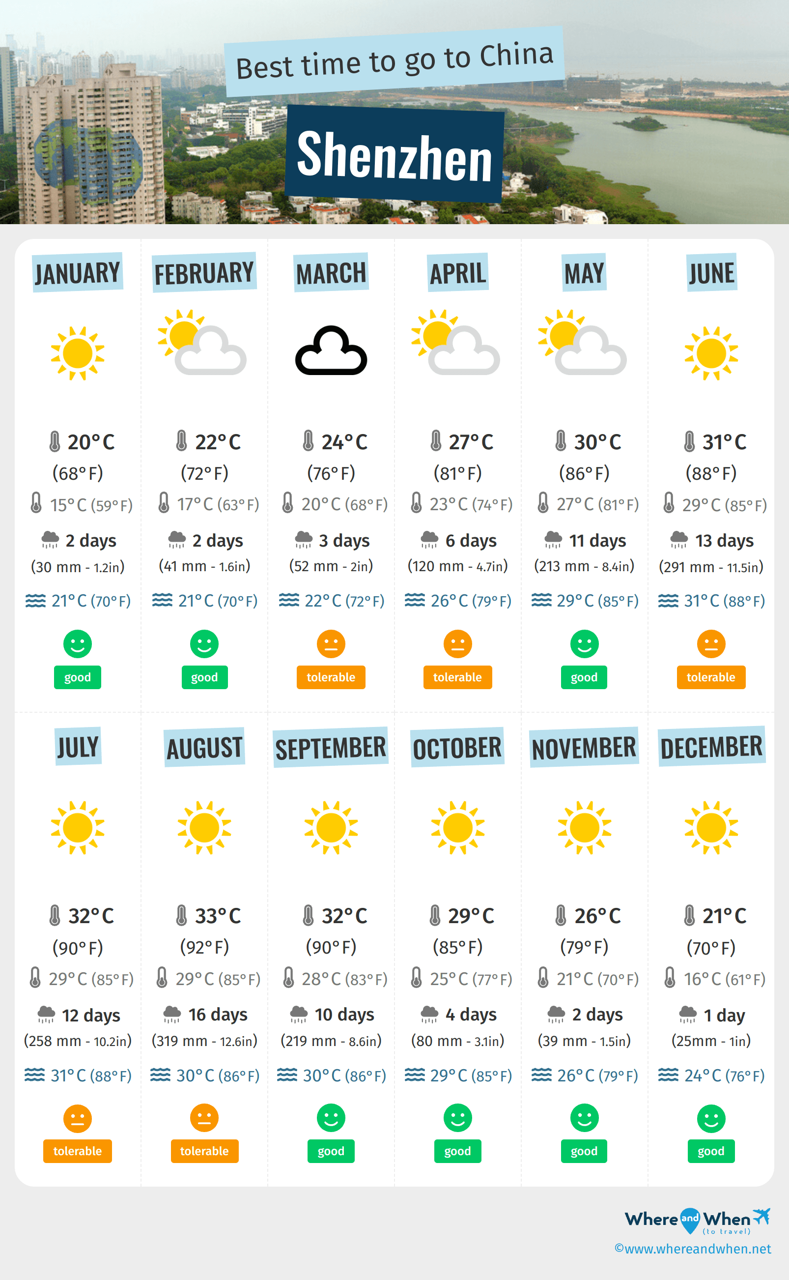 Infographic of the best times to visit Shenzhen