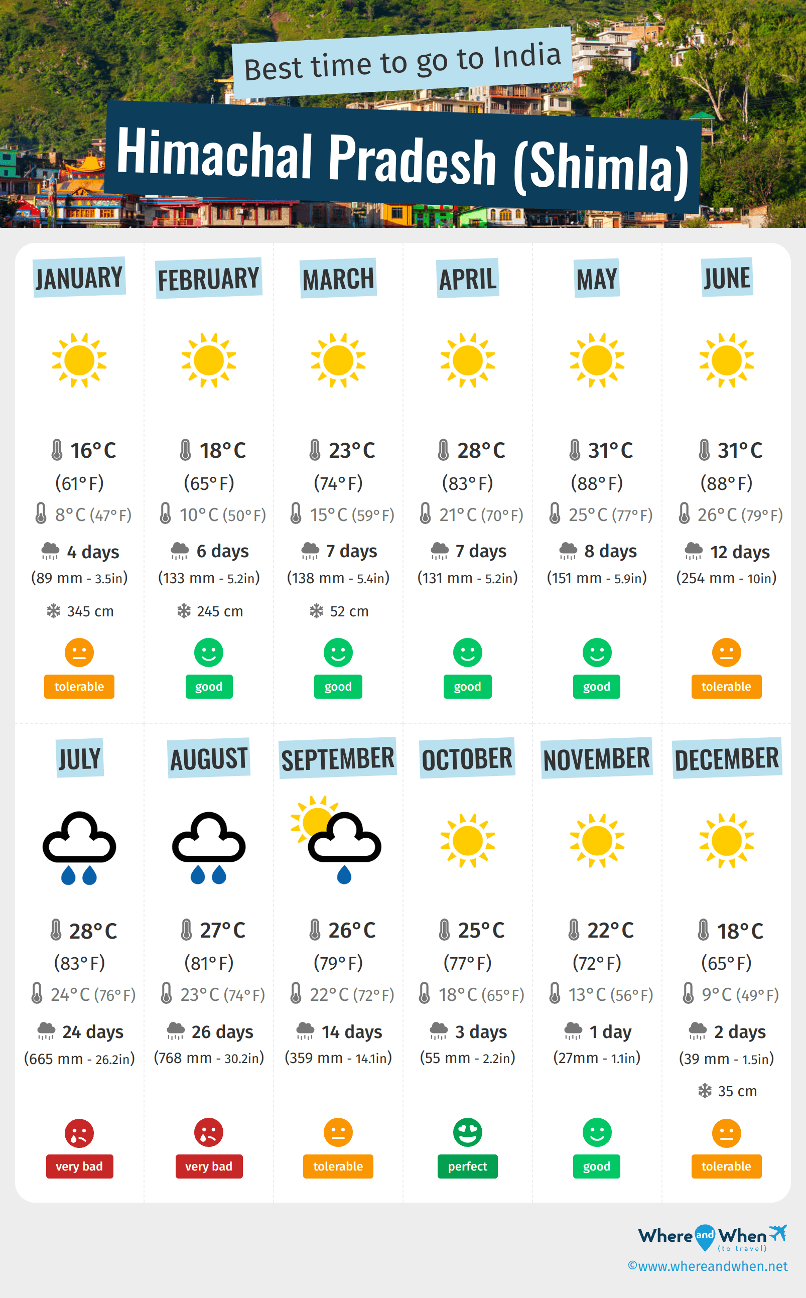 Infographic of the best times to visit Himachal Pradesh (Shimla)