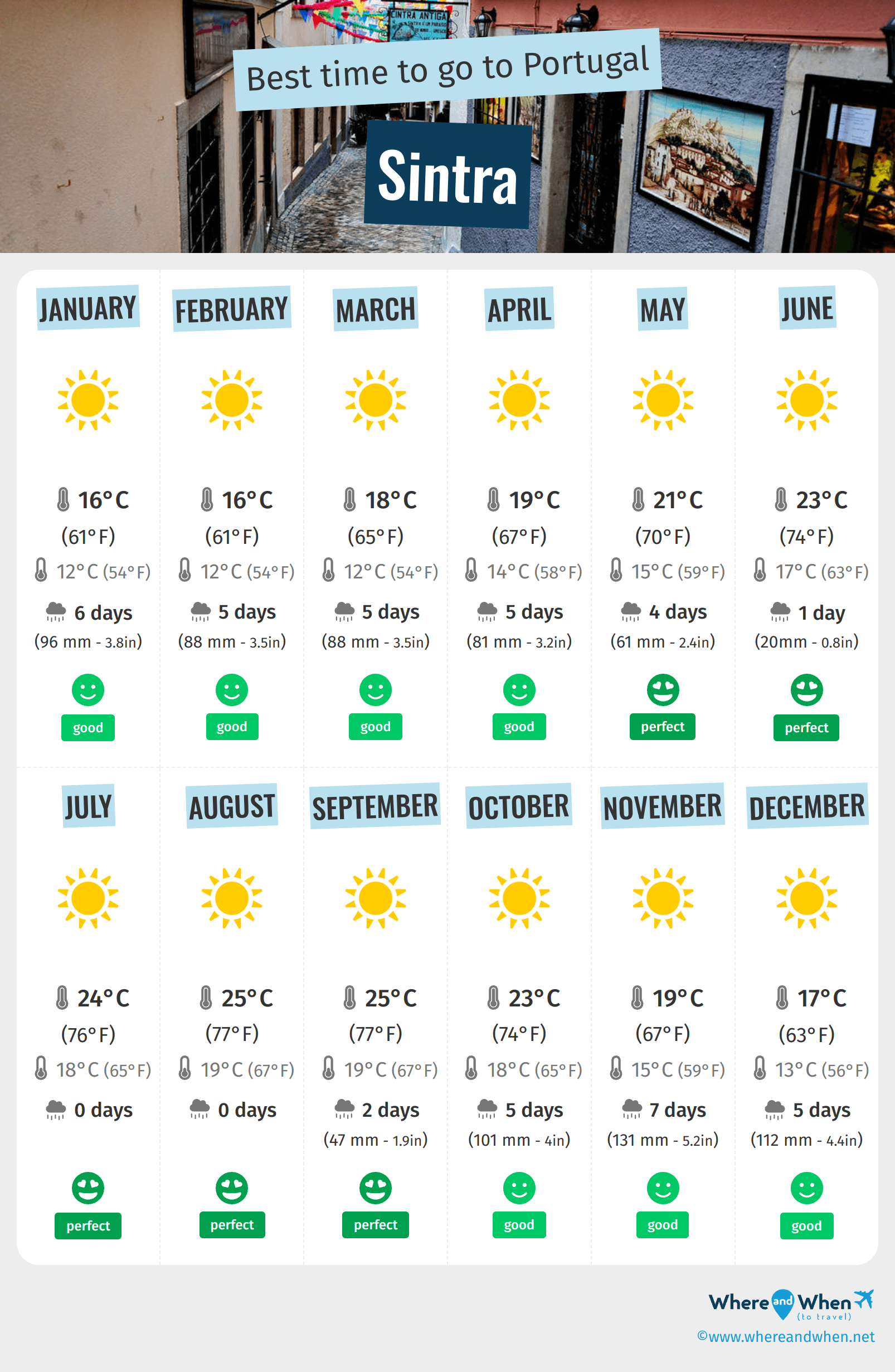 Infographic of the best times to visit Sintra