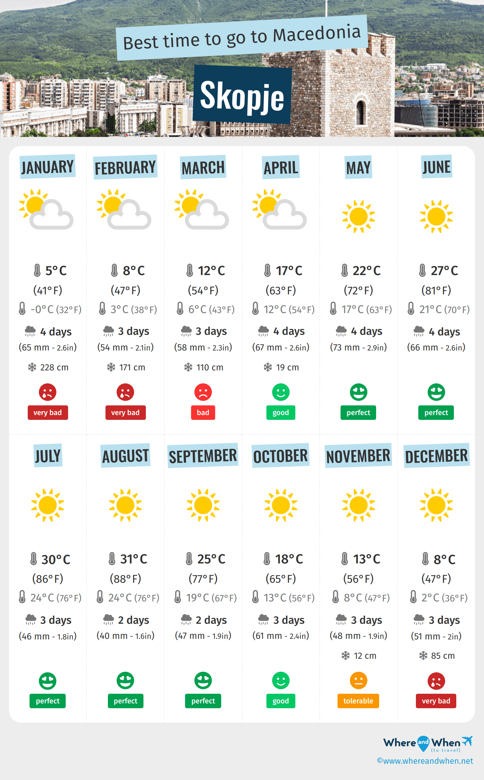 Infographic of the best times to visit Skopje