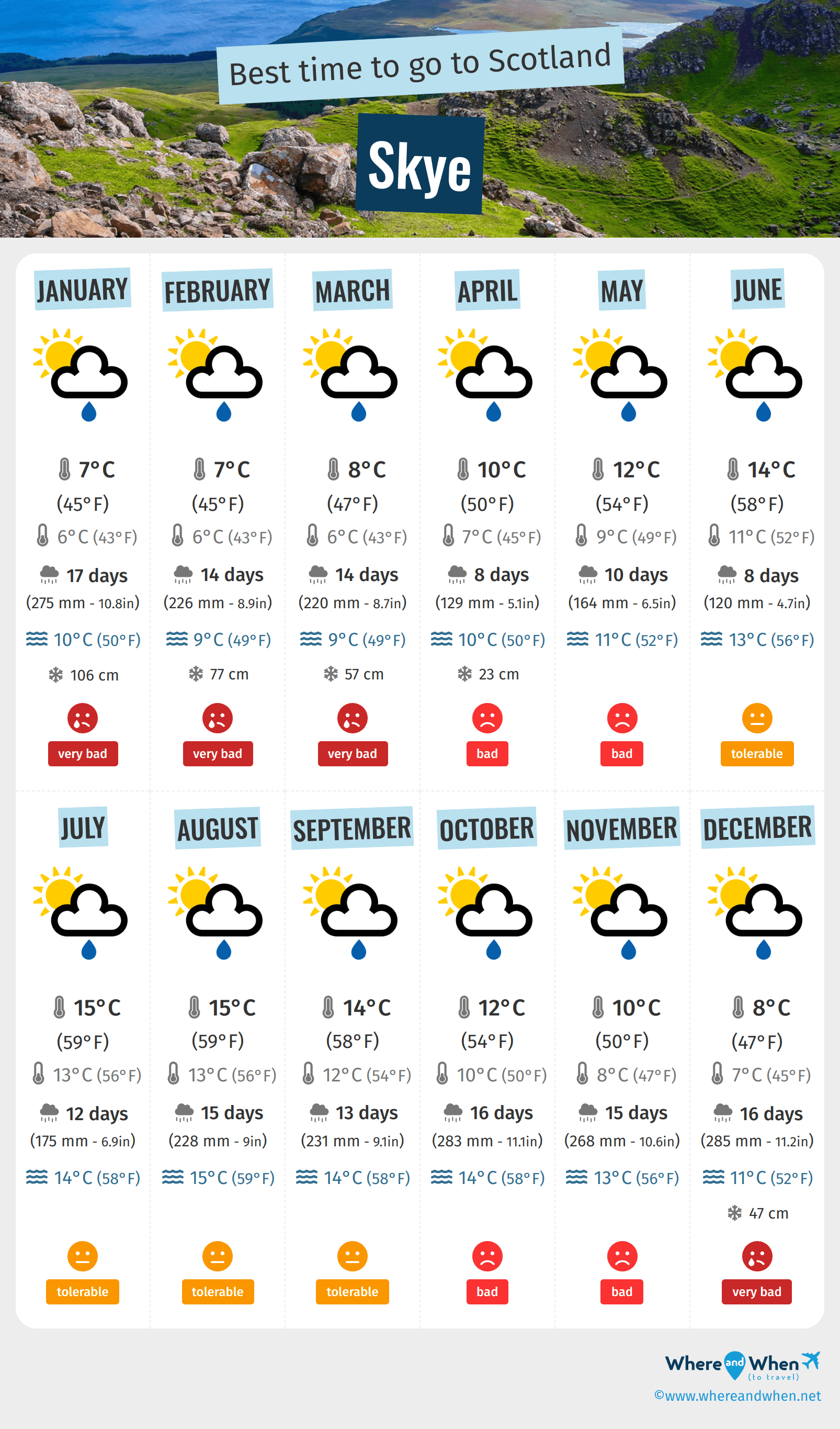 Infographic of the best times to visit Skye