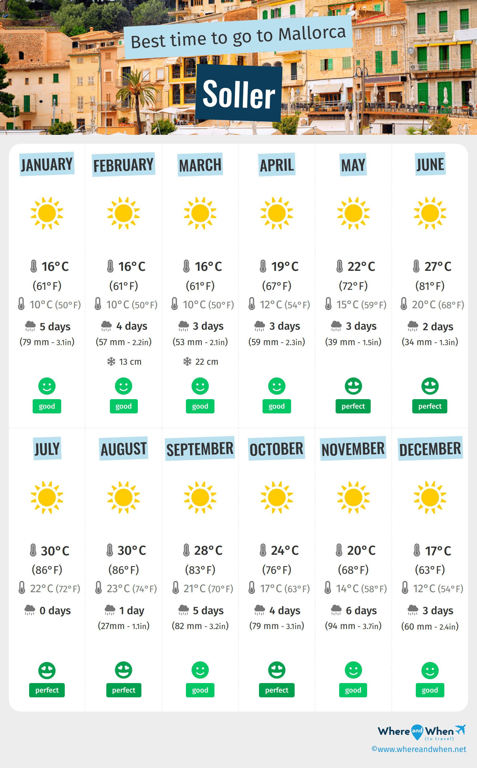Infographic of the best times to visit Soller