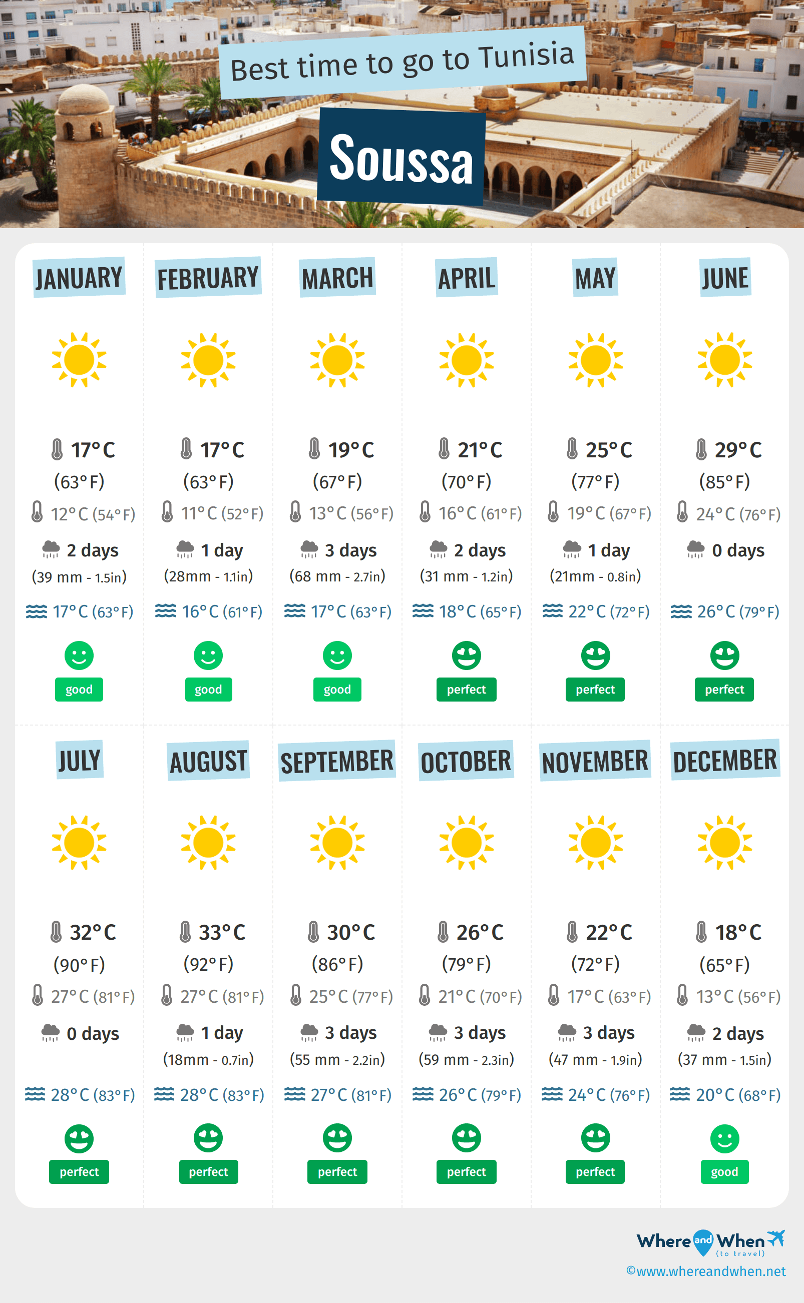 Infographic of the best times to visit Soussa