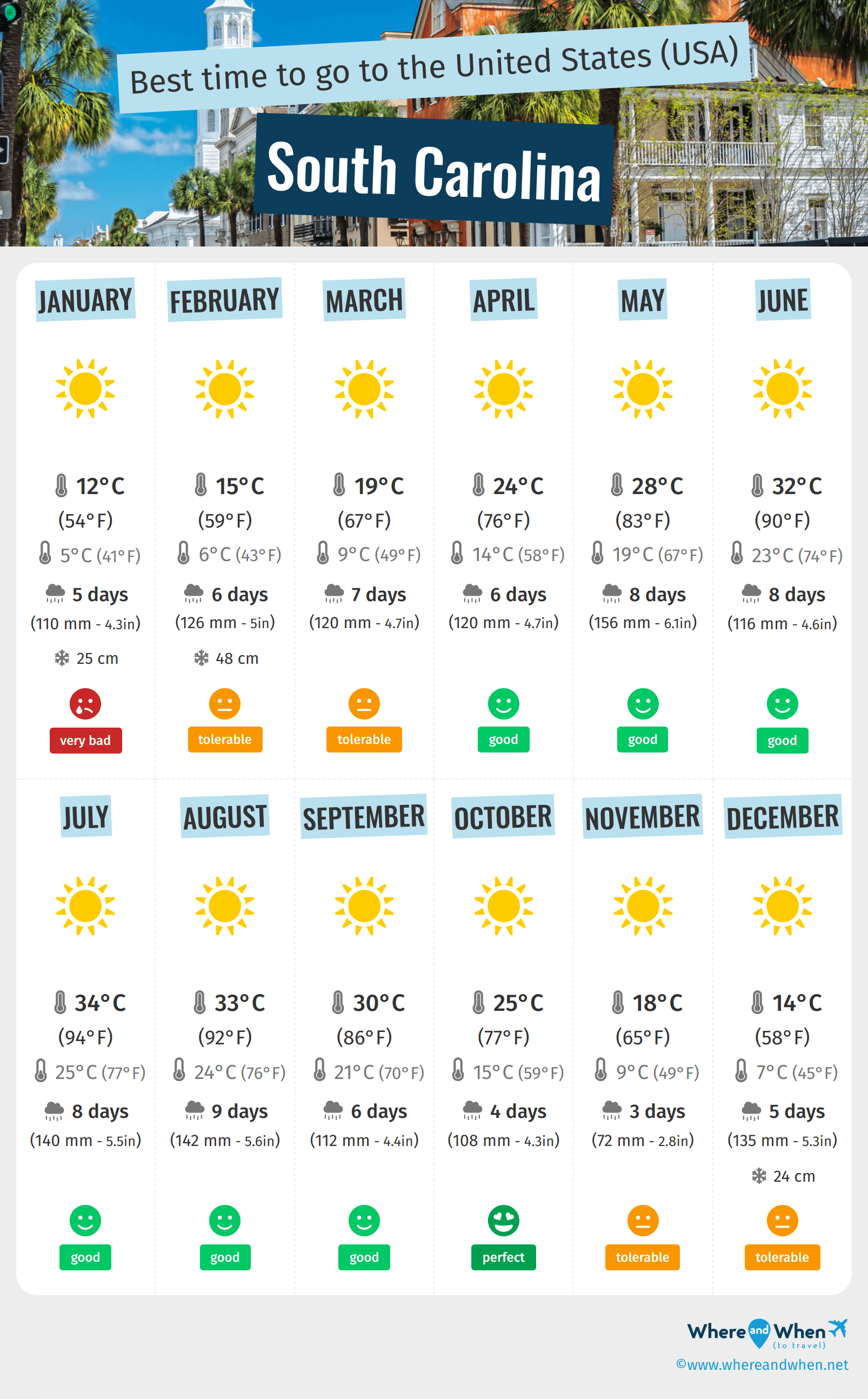 Infographic of the best times to visit South Carolina