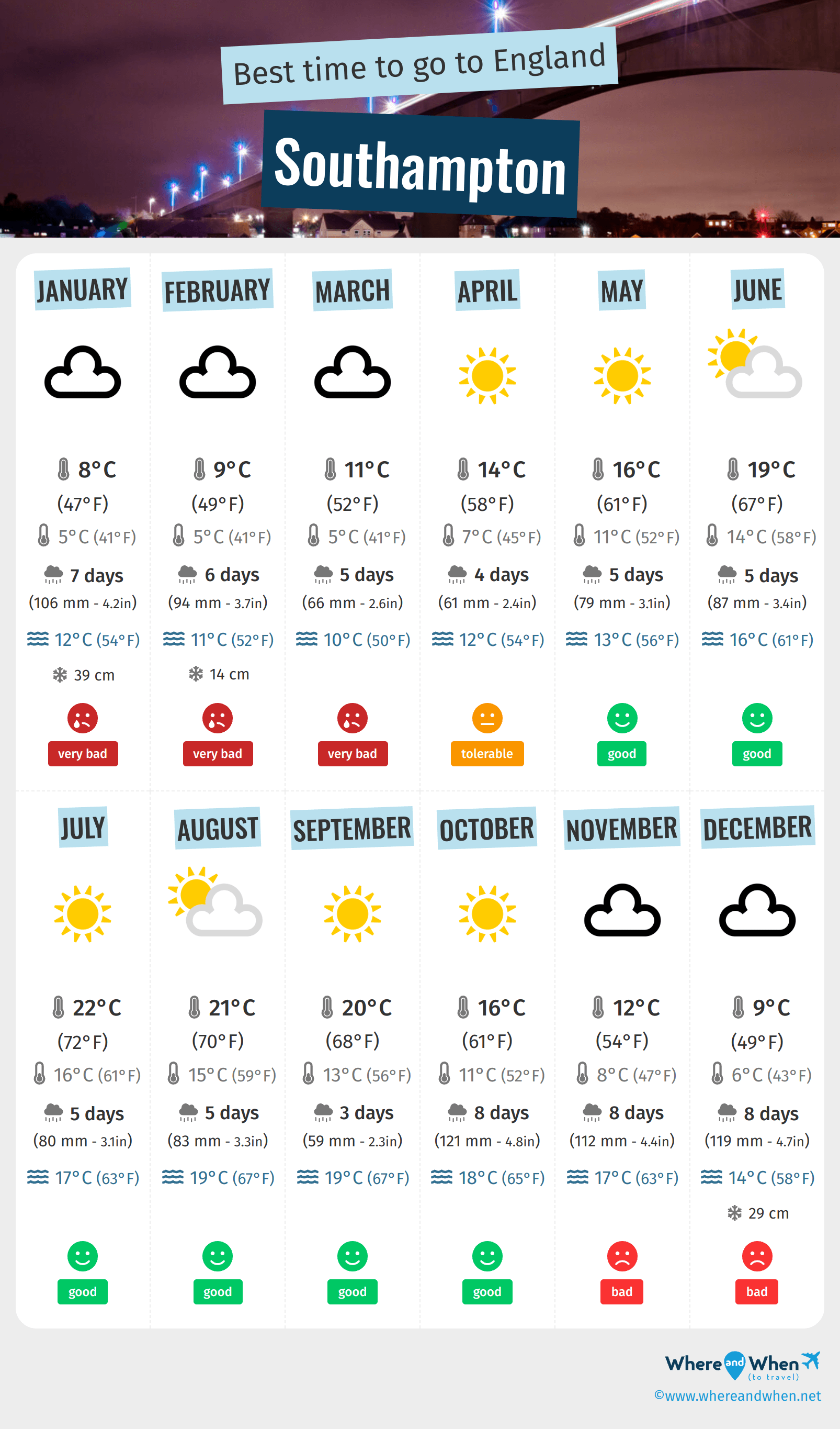 Infographic of the best times to visit Southampton