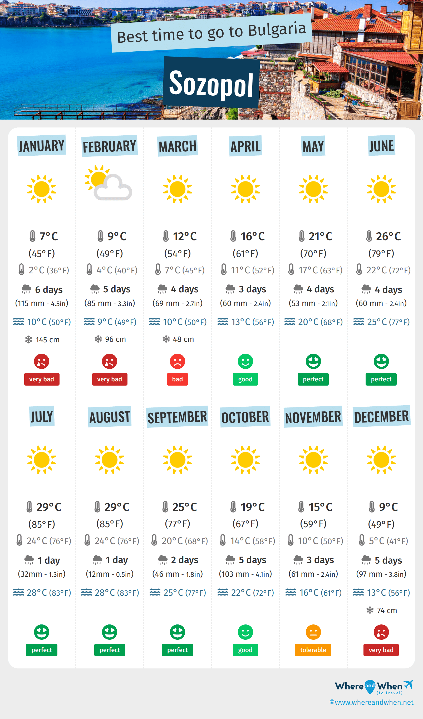 Infographic of the best times to visit Sozopol