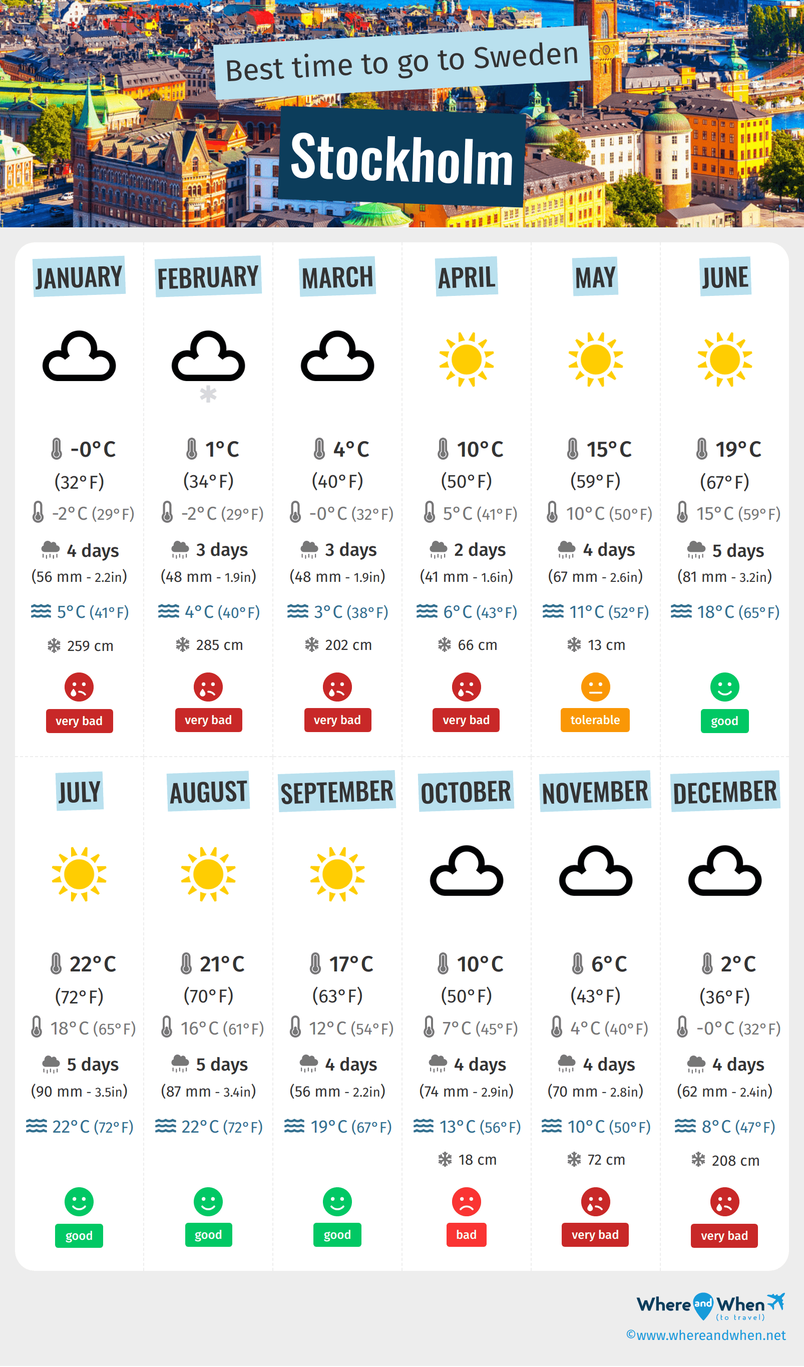 best time to visit stockholm weather