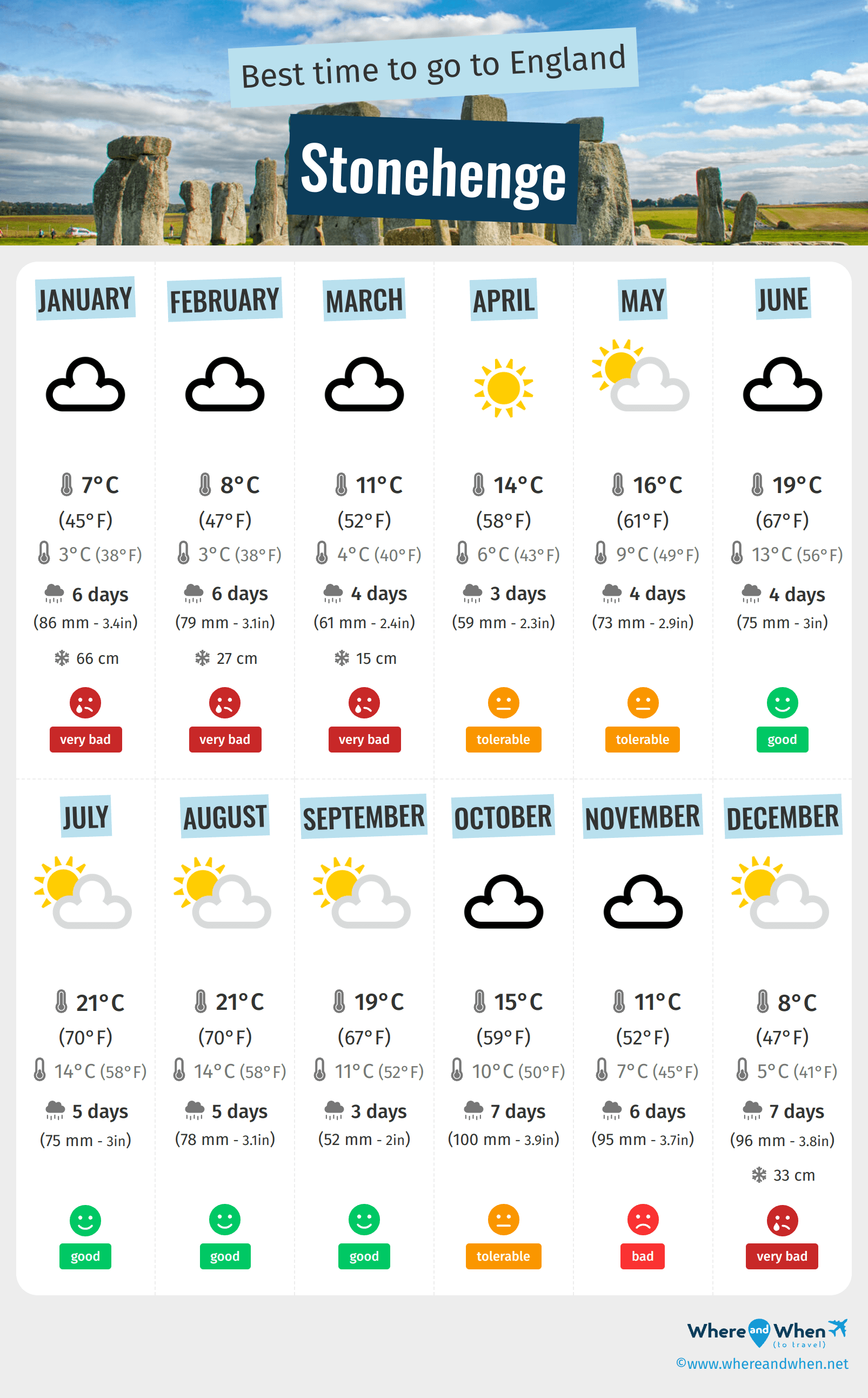 Infographic of the best times to visit Stonehenge