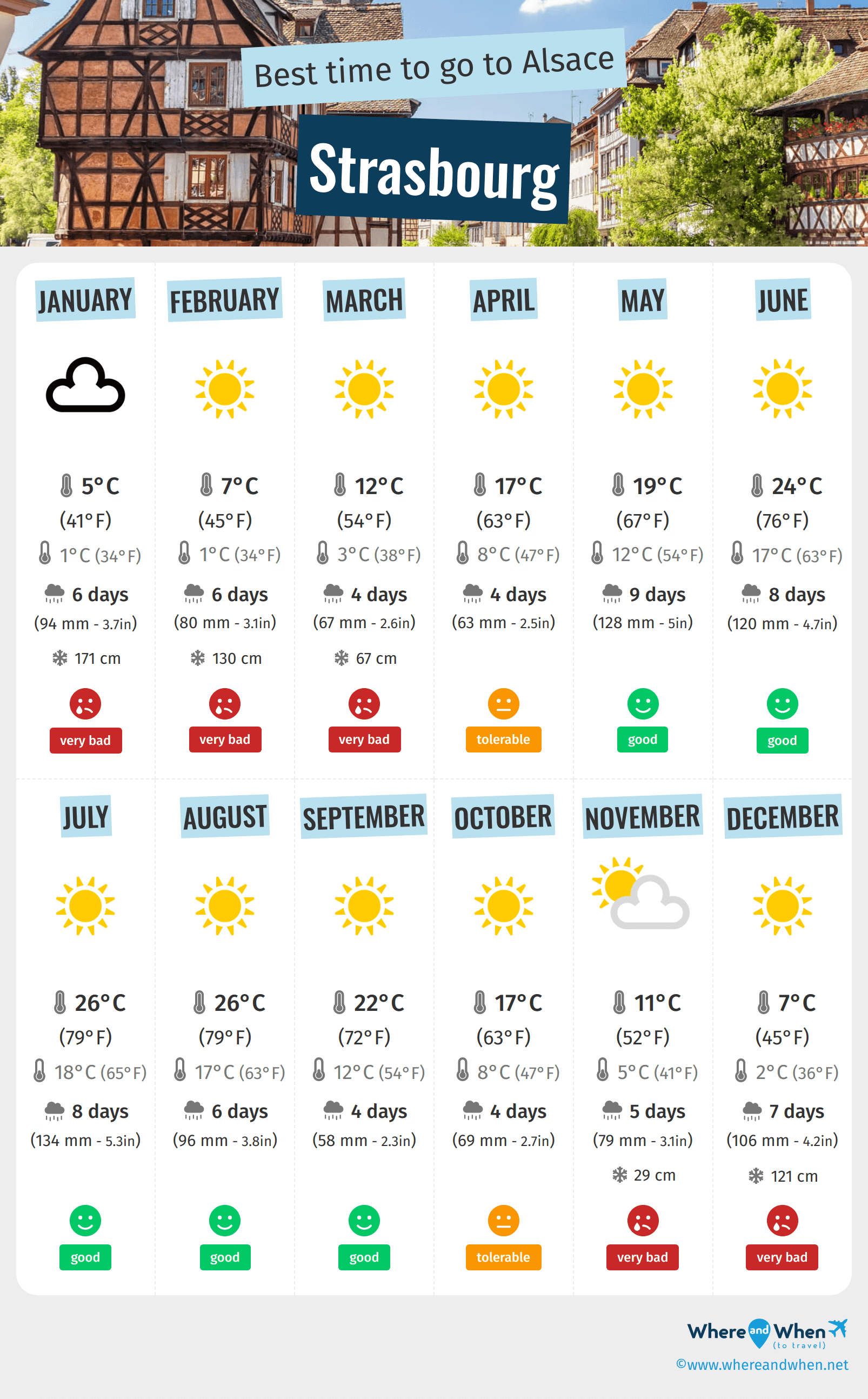 Infographic of the best times to visit Strasbourg