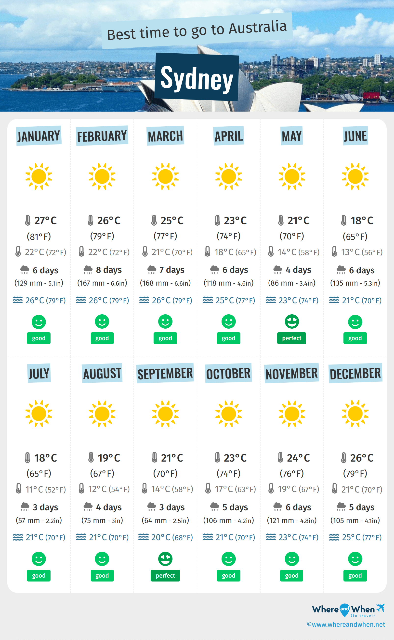 best time to visit sydney australia weather