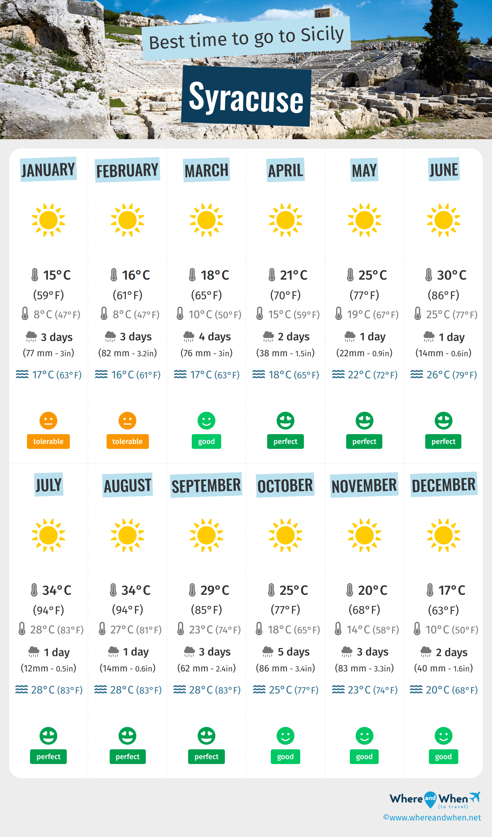 Infographic of the best times to visit Syracuse