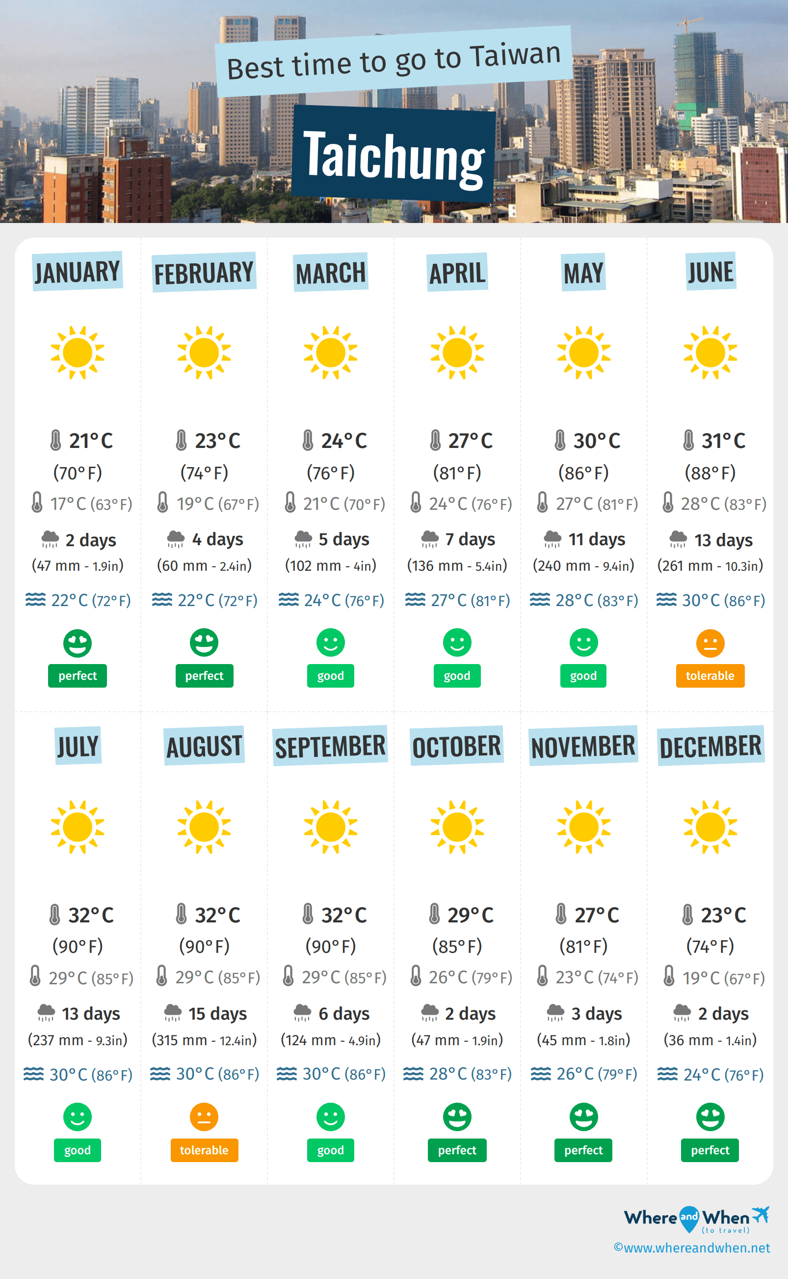 Infographic of the best times to visit Taichung