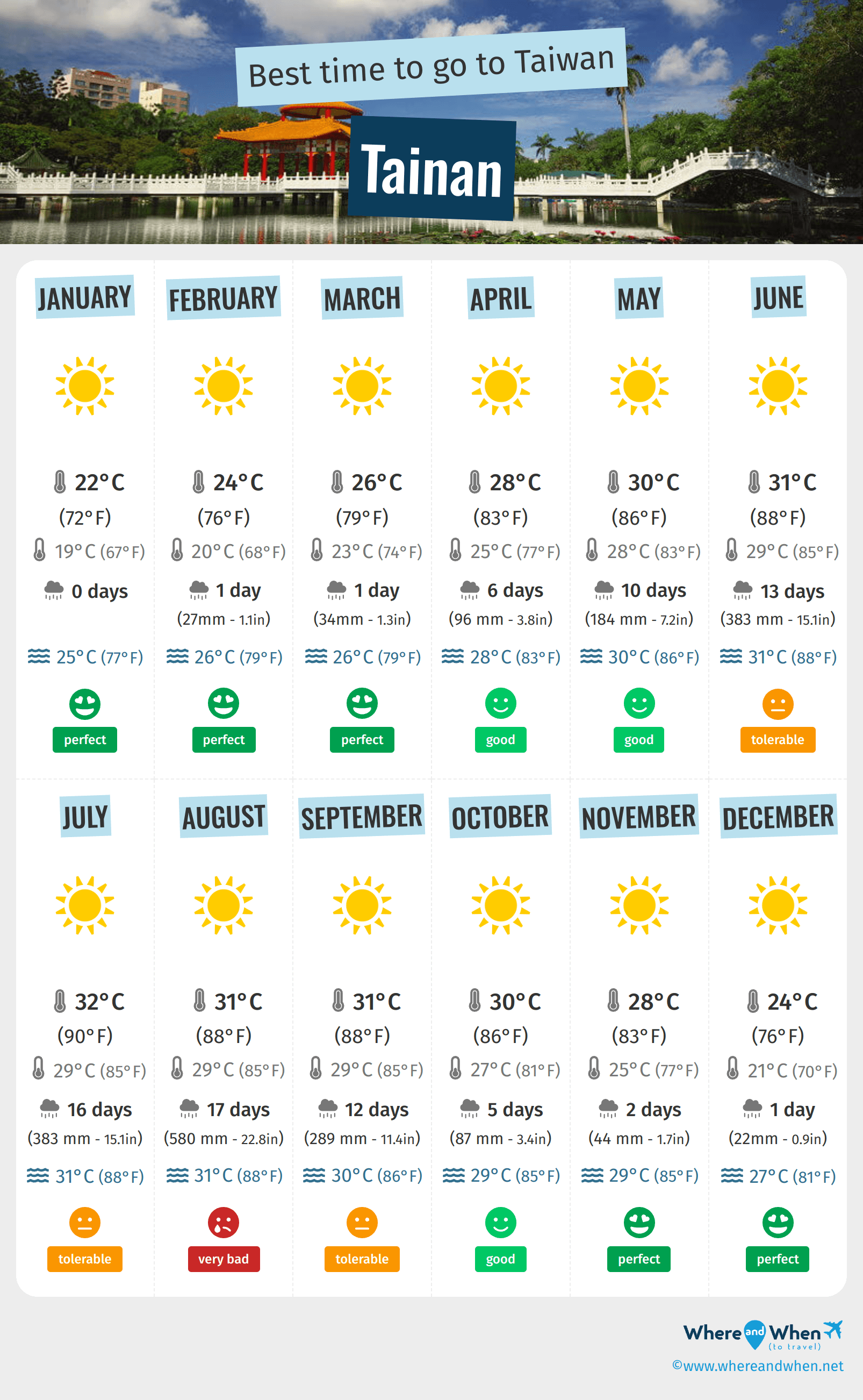Infographic of the best times to visit Tainan