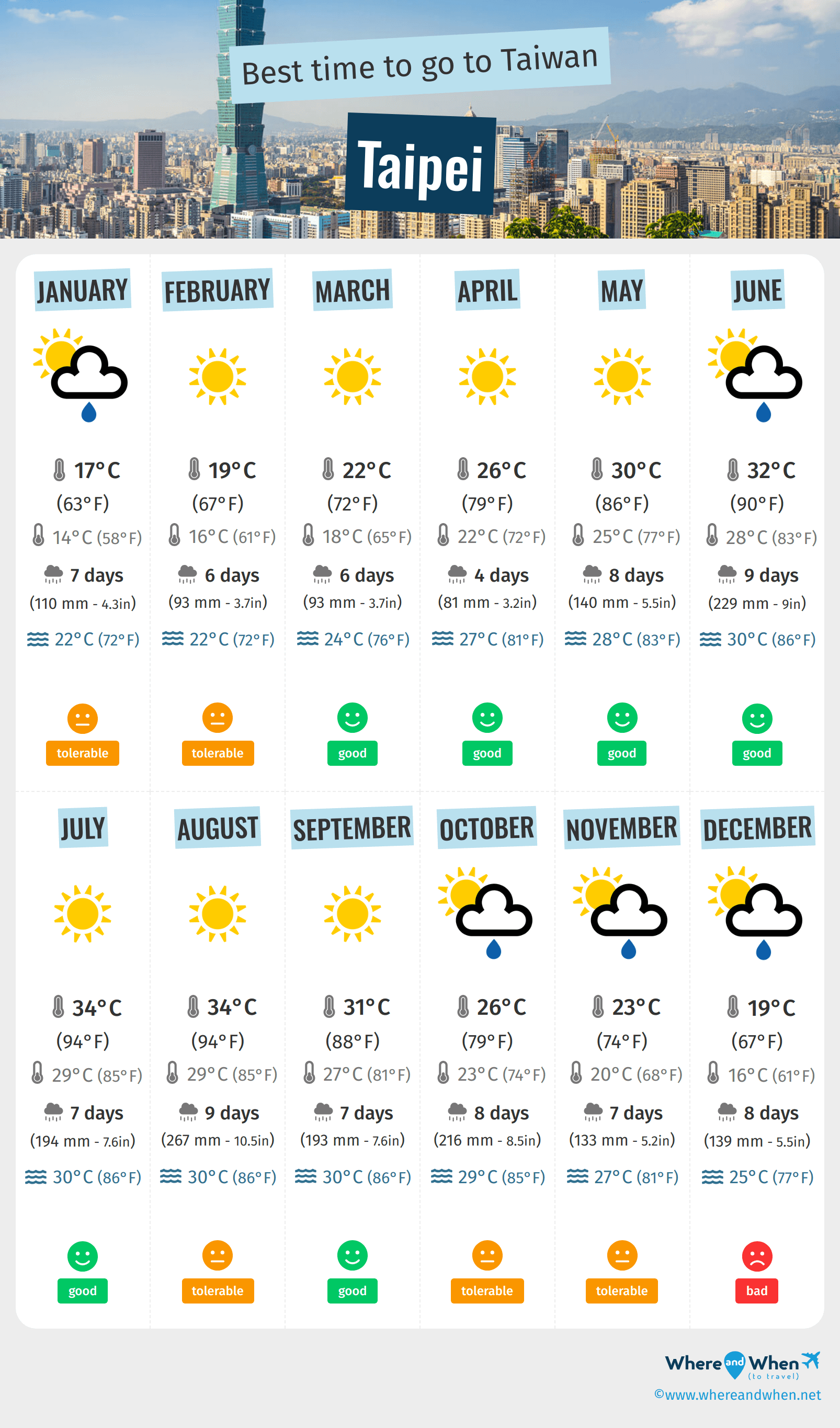 Infographic of the best times to visit Taipei