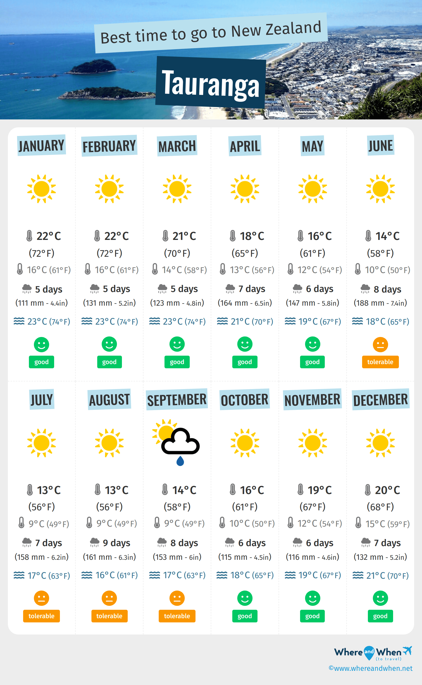 Infographic of the best times to visit Tauranga