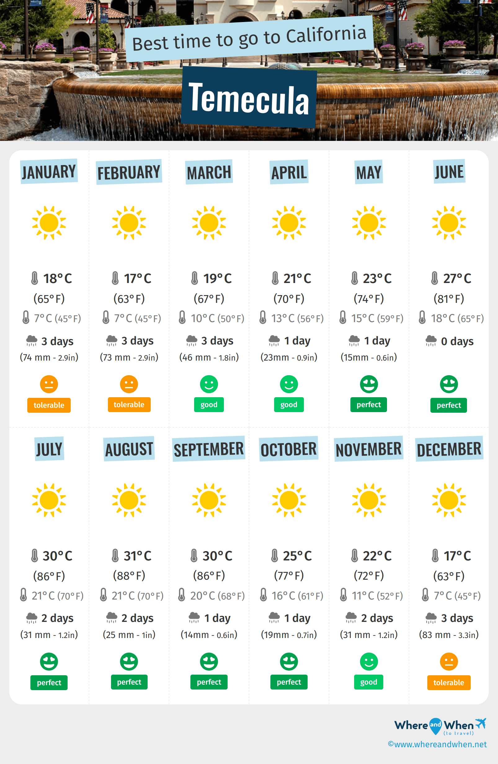 Infographic of the best times to visit Temecula