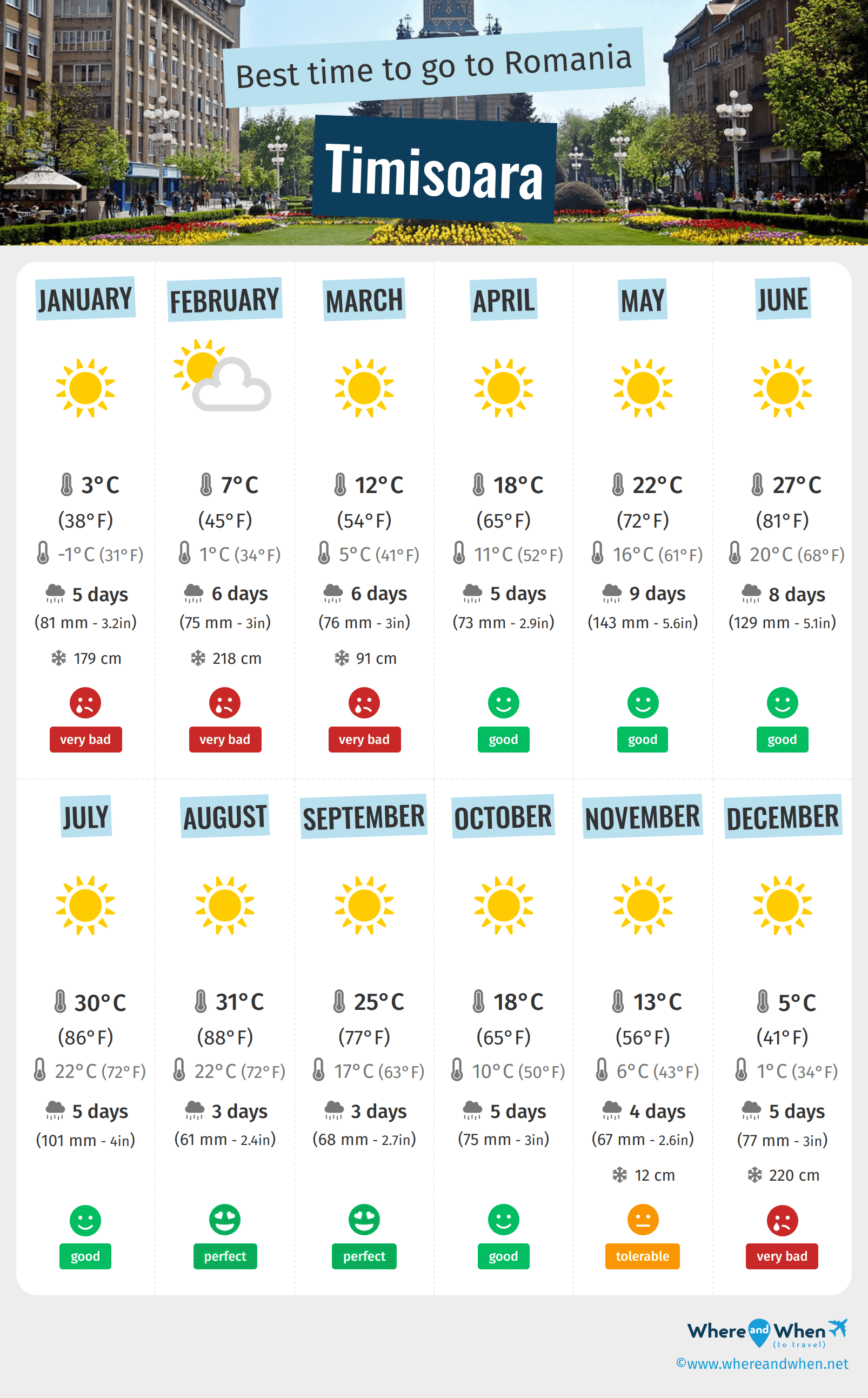 Infographic of the best times to visit Timisoara