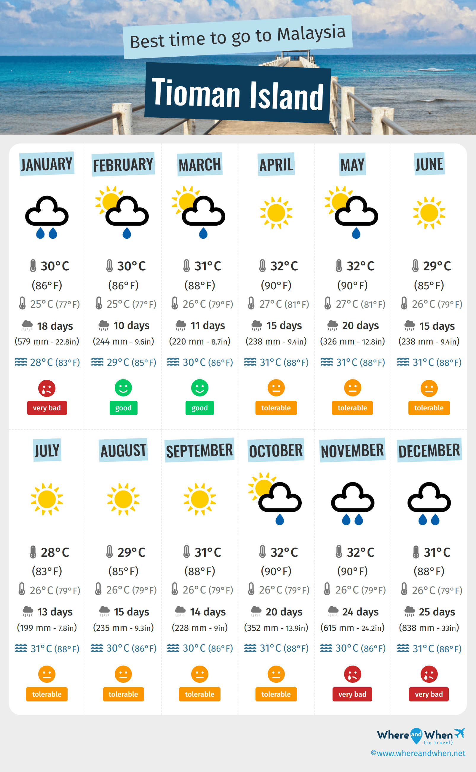 Infographic of the best times to visit Tioman Island