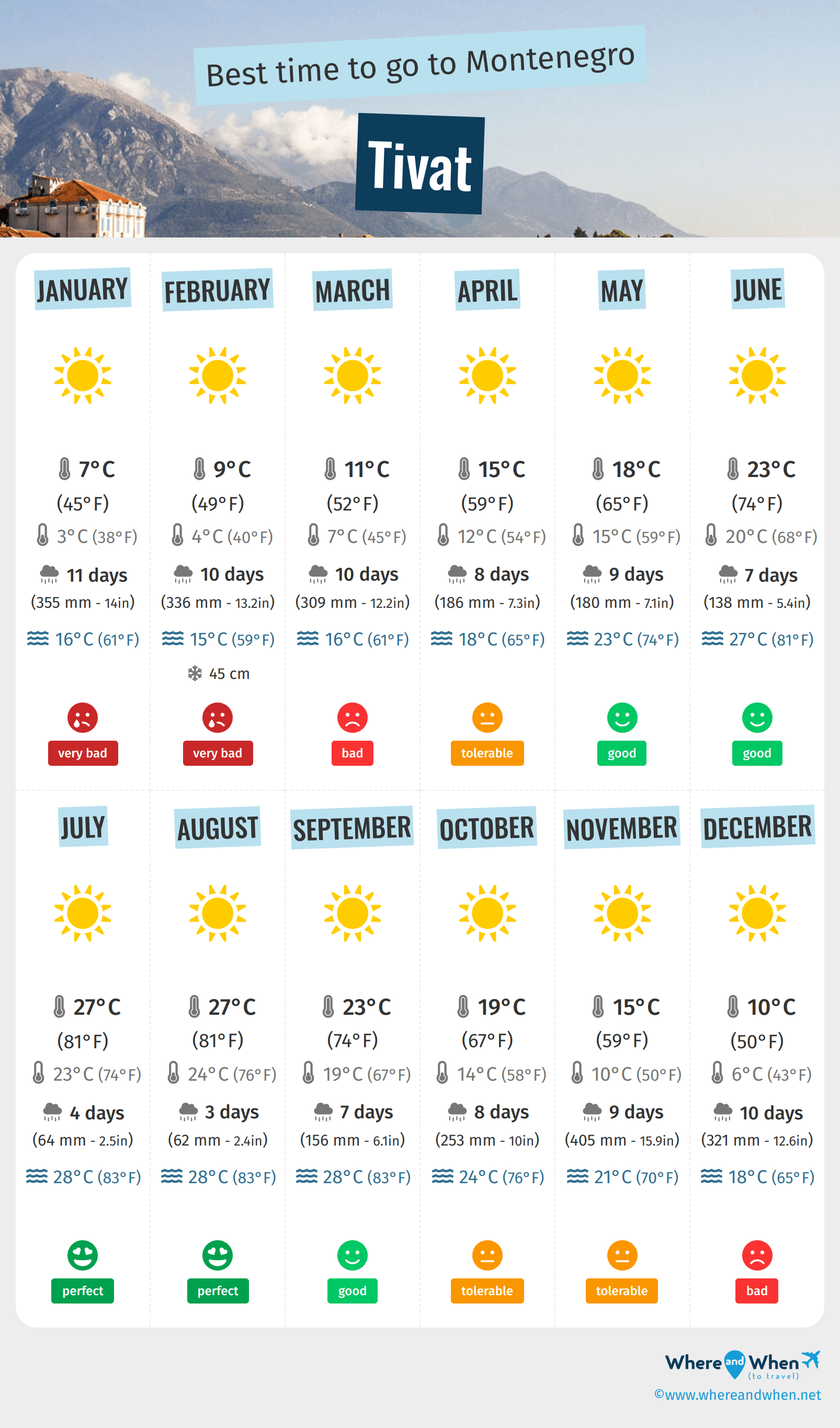 Infographic of the best times to visit Tivat