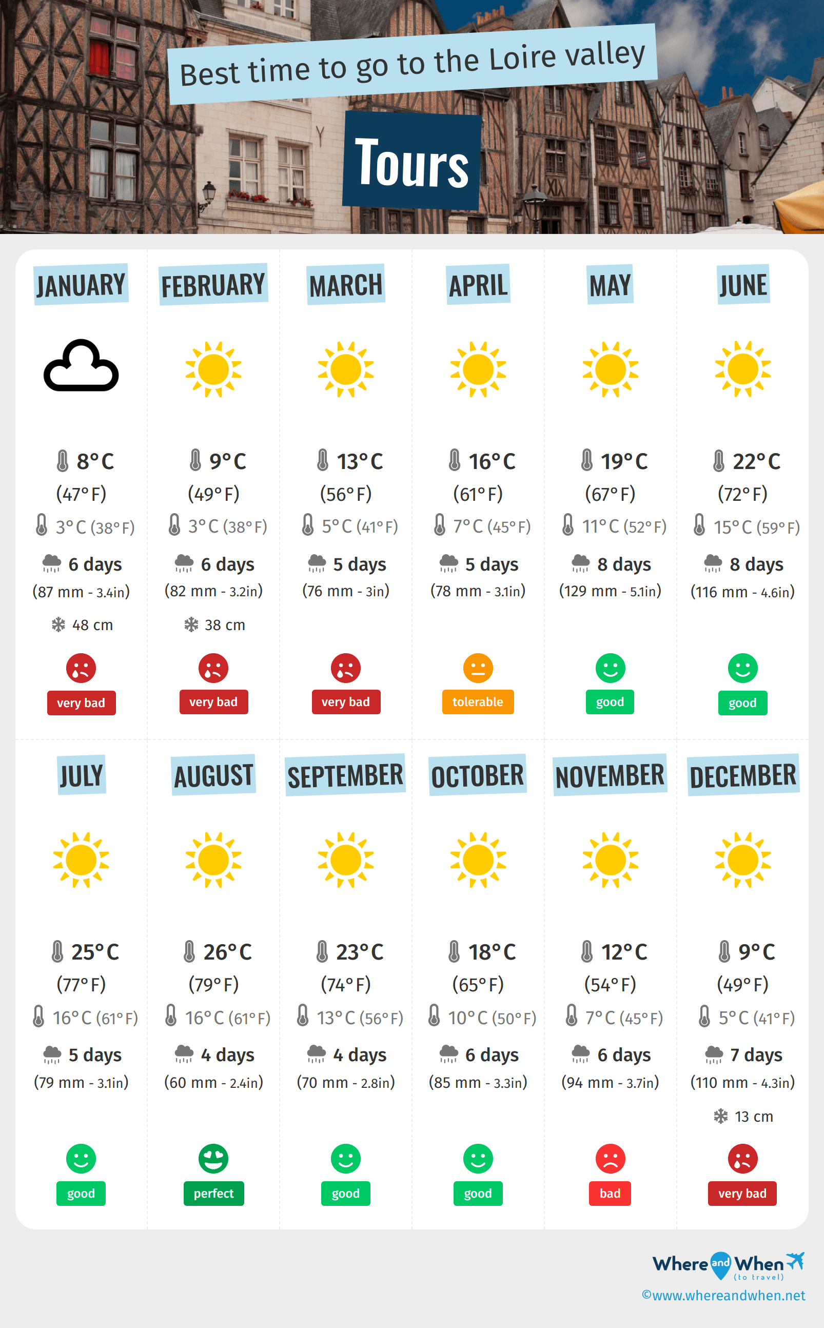 Infographic of the best times to visit Tours