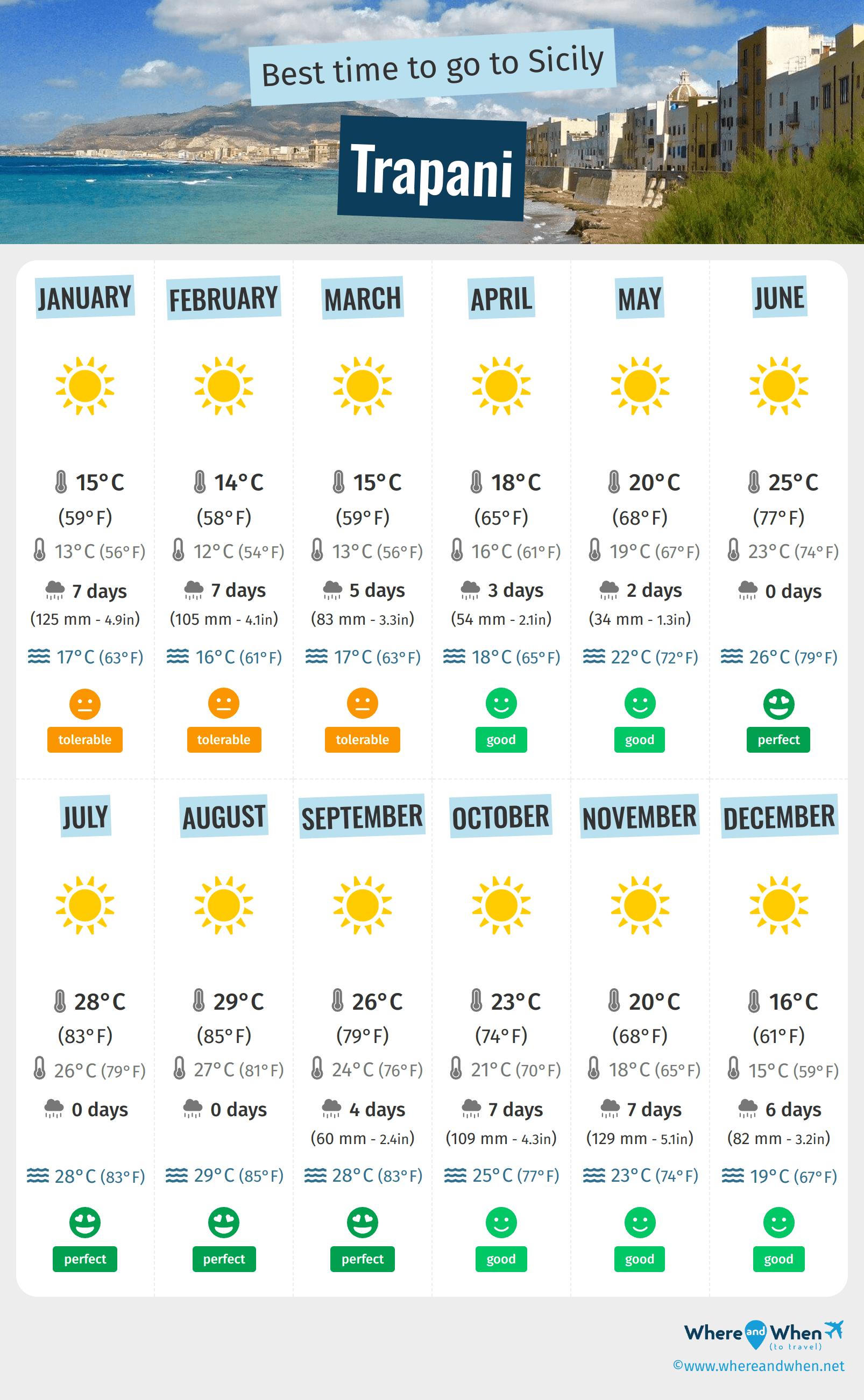 Infographic of the best times to visit Trapani