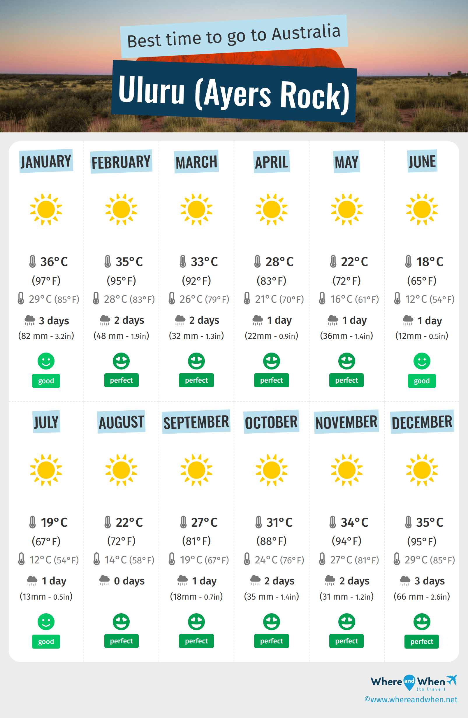 Infographic of the best times to visit Uluru (Ayers Rock)
