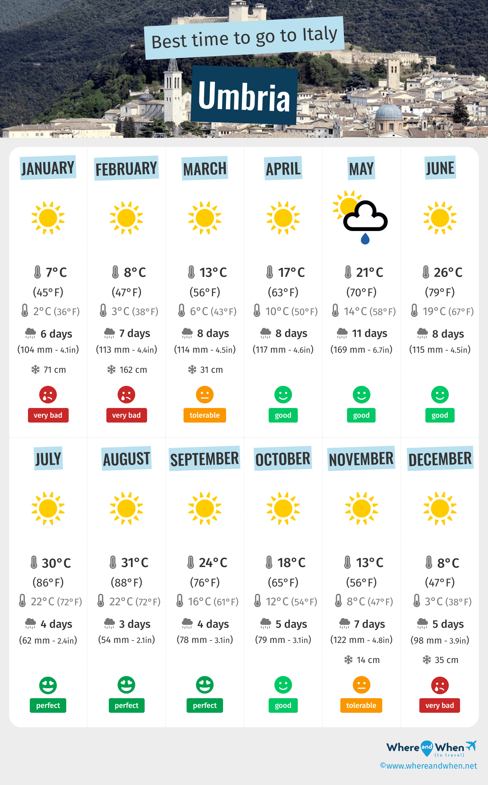 Infographic of the best times to visit Umbria