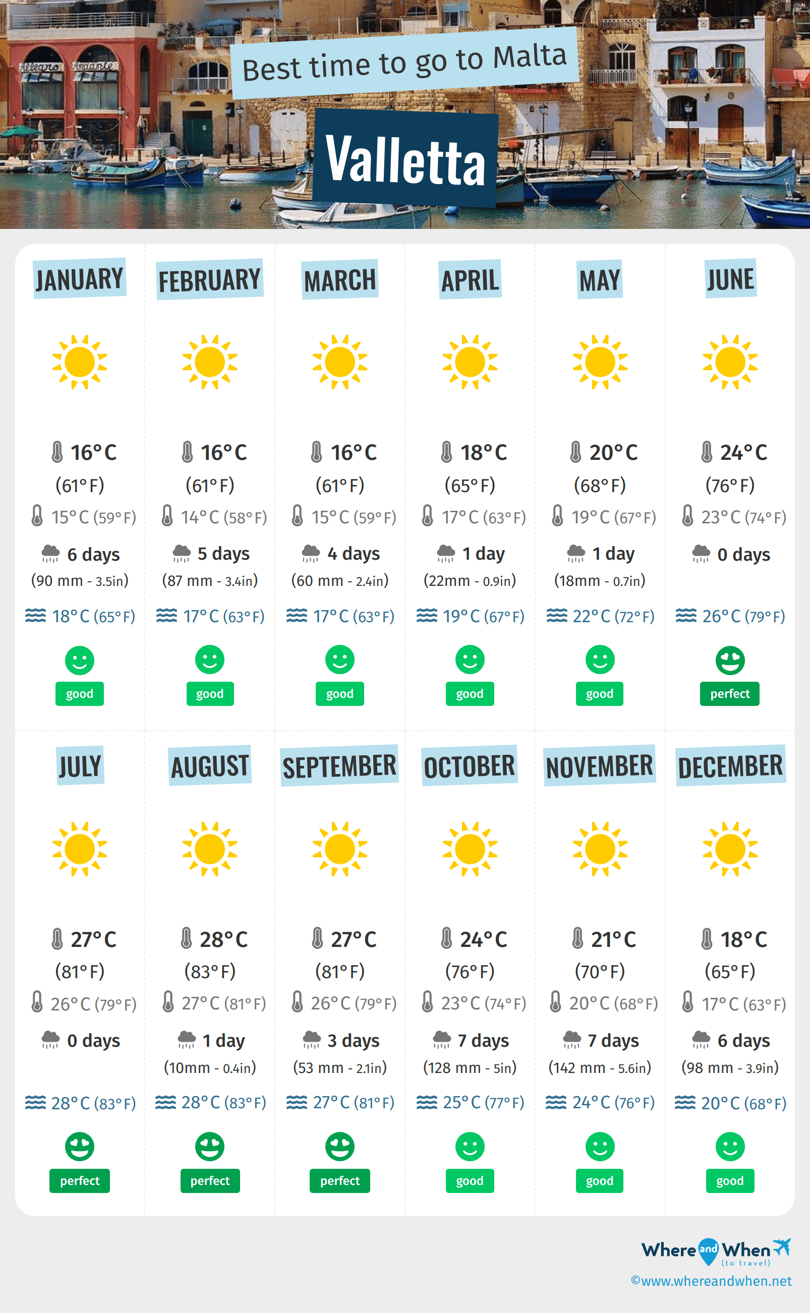 Infographic of the best times to visit Valletta