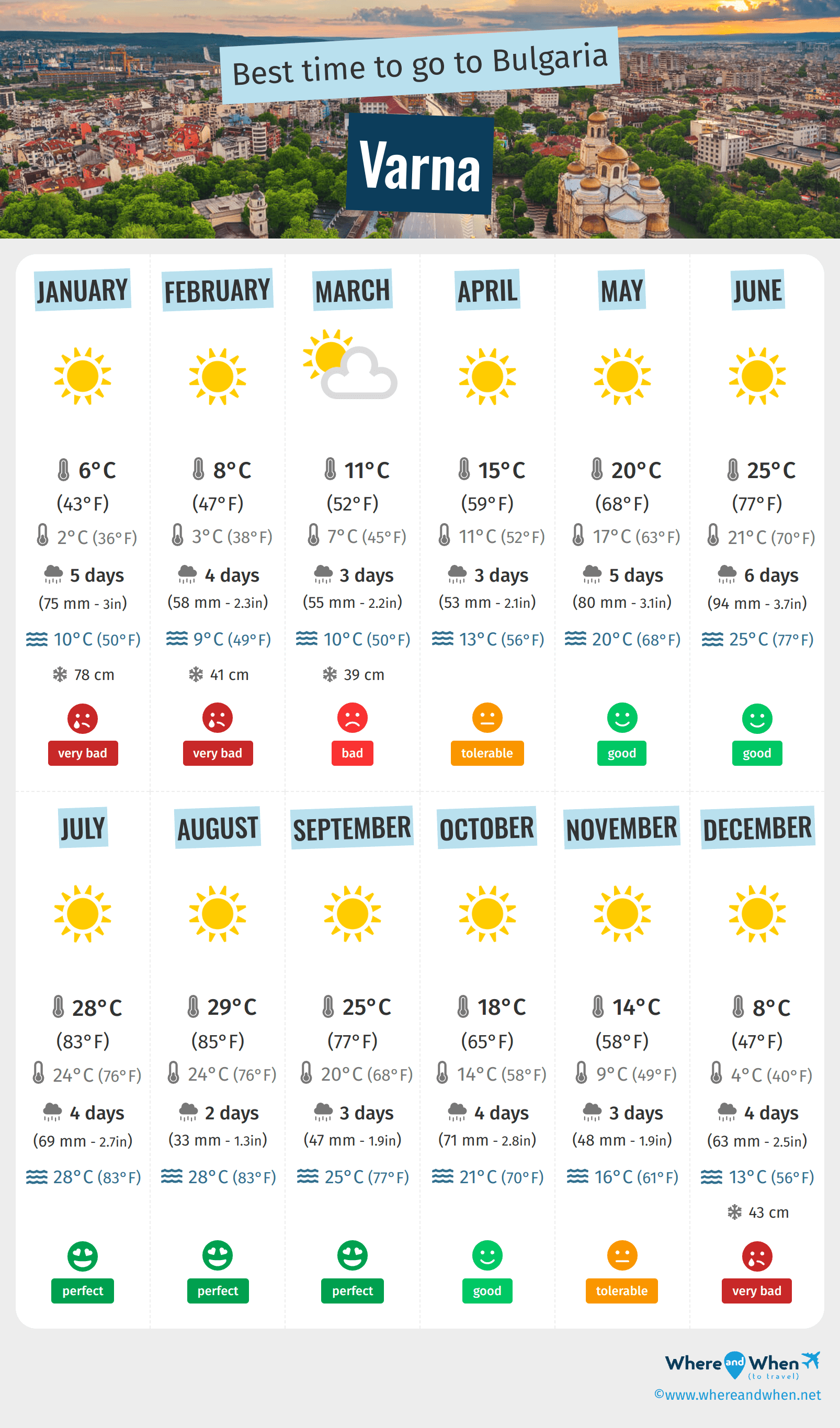Infographic of the best times to visit Varna
